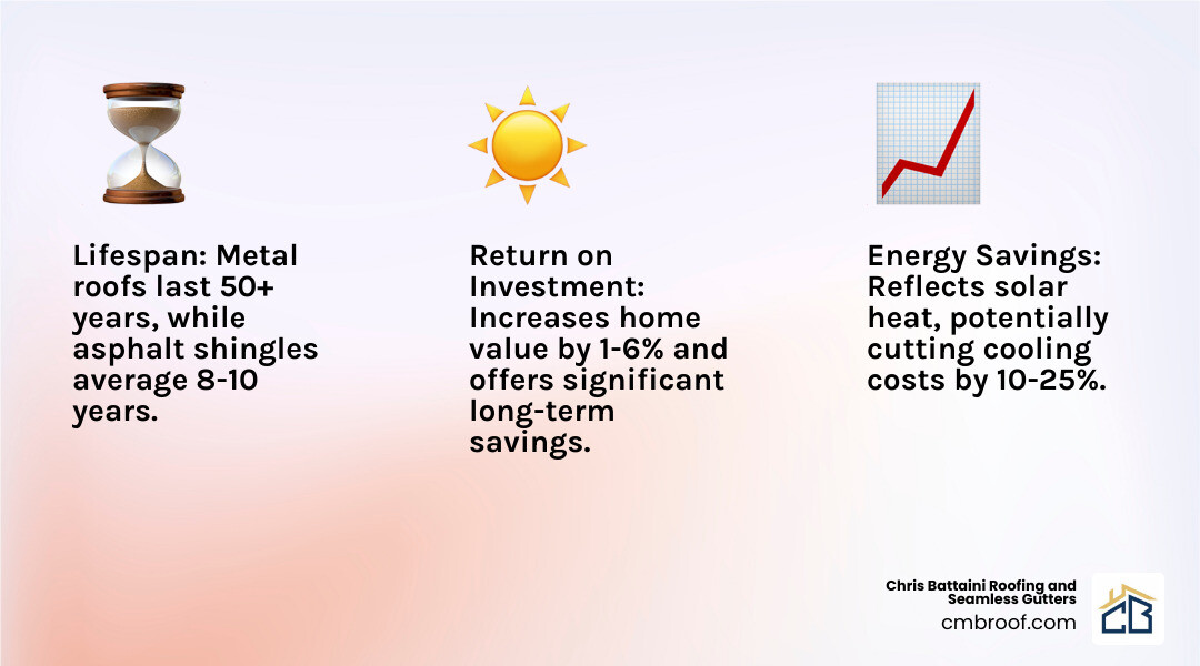infographic explaining the long-term benefits of metal roofing vs. asphalt shingles, covering lifespan, energy savings, and ROI - metal roof installers infographic 3_facts_emoji_light-gradient infographic explaining the long-term benefits of metal roofing vs. asphalt shingles, covering lifespan, energy savings, and ROI - metal roof installers infographic 3_facts_emoji_light-gradient