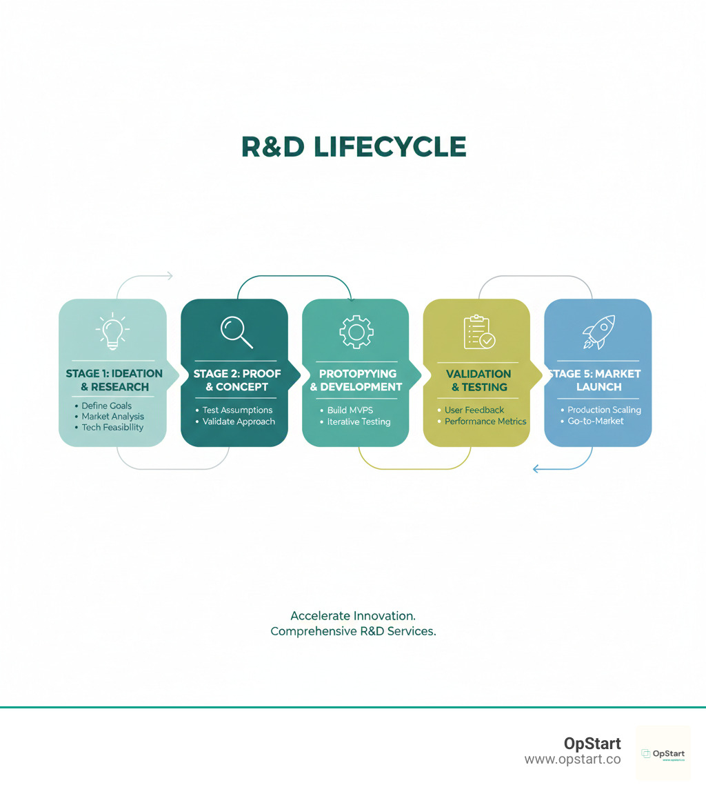 Infographic showing the R&D lifecycle: Stage 1 - Ideation and Research (defining goals, market analysis, technical feasibility), Stage 2 - Proof of Concept (testing core assumptions, validating approach), Stage 3 - Prototyping and Development (building MVPs, iterative testing), Stage 4 - Validation and Testing (user feedback, performance metrics), Stage 5 - Market Launch (production scaling, go-to-market strategy) - Comprehensive R&D services infographic 