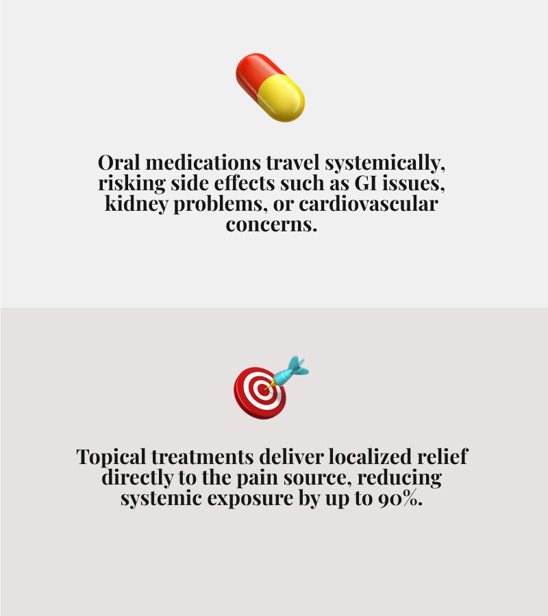 Infographic comparing systemic oral medication delivery (showing pills traveling through digestive system and bloodstream to reach entire body) versus localized topical medication delivery (showing cream applied to skin surface, penetrating through skin layers to reach targeted muscle and joint tissue directly beneath application site), with arrows indicating 90% reduction in systemic exposure and highlighting key benefits: targeted relief, faster action at pain site, reduced side effects - topical for inflammation infographic 2_facts_emoji_grey