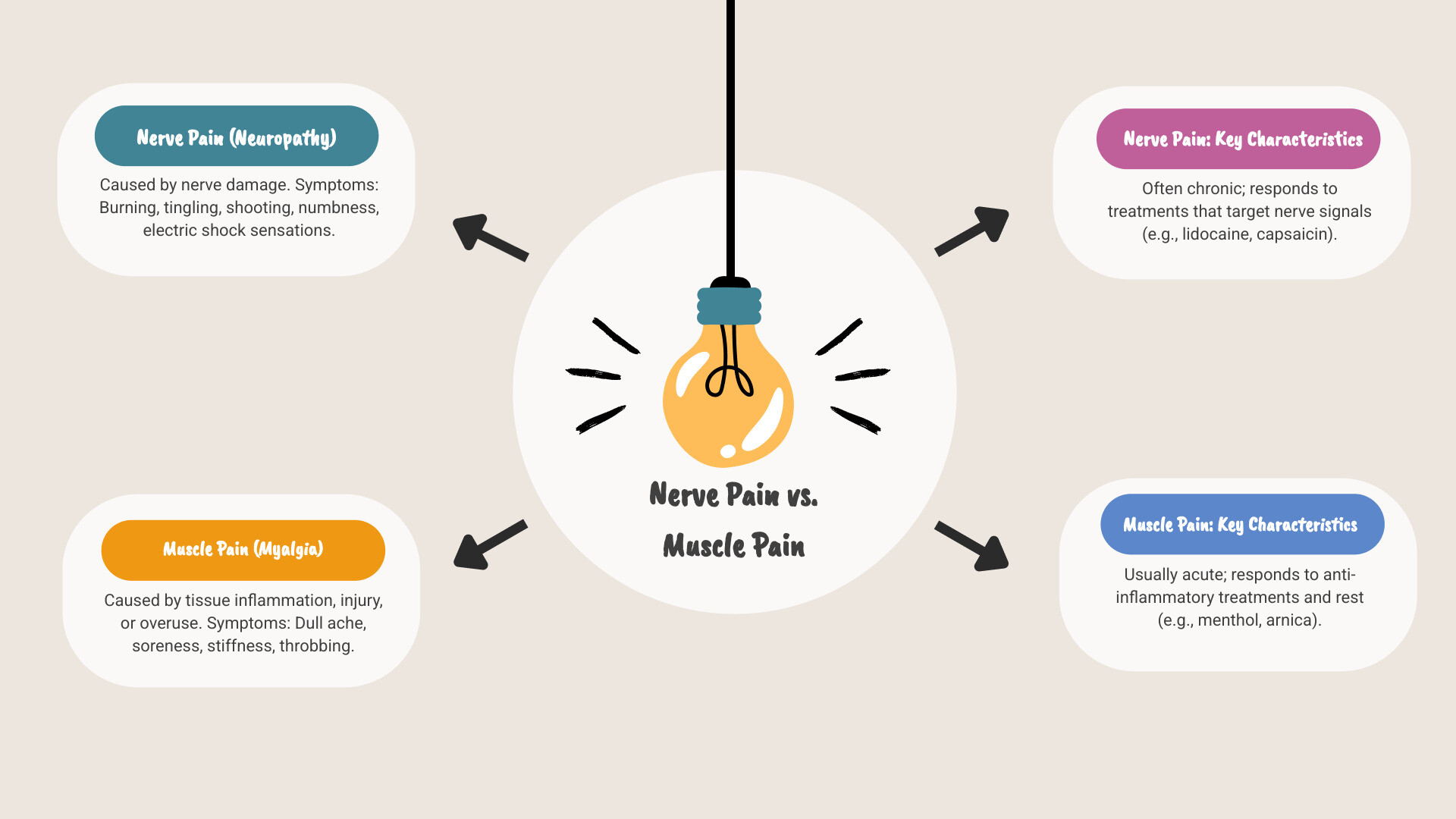 Infographic comparing nerve pain versus muscle pain, showing nerve pain symptoms including burning, tingling, shooting sensations, and numbness caused by nerve damage, versus muscle pain symptoms including aching, soreness, and stiffness caused by tissue inflammation or injury, with topical treatment options for each type - Nerve pain ointment infographic brainstorm-4-items