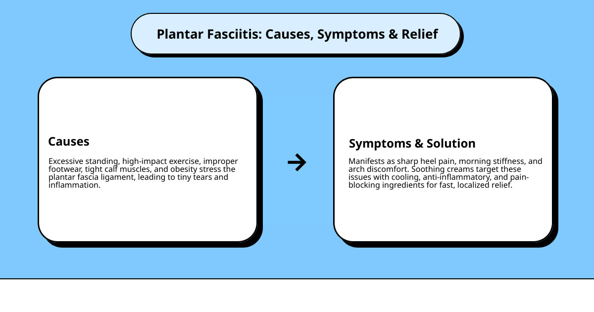 Infographic showing plantar fasciitis causes including overuse, improper footwear, tight calf muscles, and high-impact activities, alongside symptoms of heel pain, arch discomfort, morning stiffness, and inflammation, with arrows pointing to how soothing relief creams target these issues through cooling, anti-inflammatory, and pain-blocking ingredients - soothing relief cream infographic cause_effect_text Infographic showing plantar fasciitis causes including overuse, improper footwear, tight calf muscles, and high-impact activities, alongside symptoms of heel pain, arch discomfort, morning stiffness, and inflammation, with arrows pointing to how soothing relief creams target these issues through cooling, anti-inflammatory, and pain-blocking ingredients - soothing relief cream infographic cause_effect_text