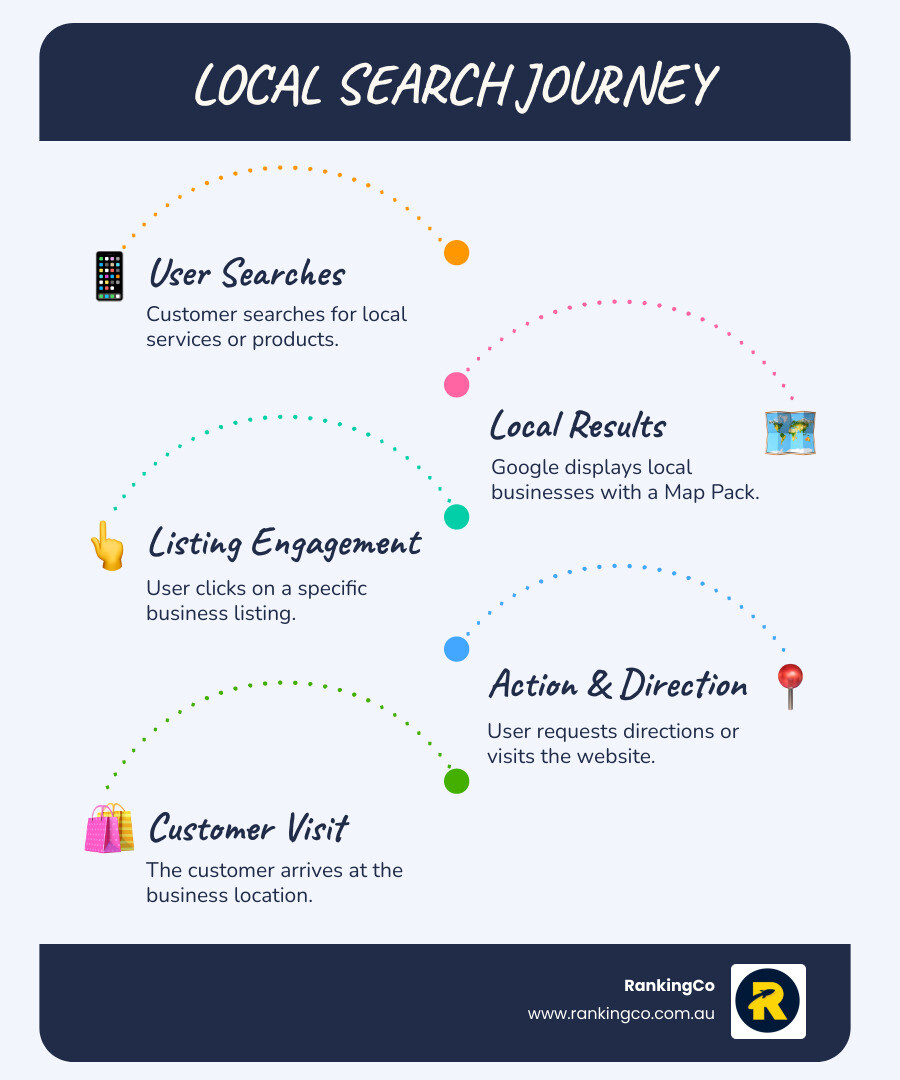 Infographic showing the local SEO journey from search query to customer visit, including steps: User searches on mobile, Google displays local results with map pack, User clicks business listing, User visits website or requests directions, Customer arrives at business location - How to rank locally? infographic 