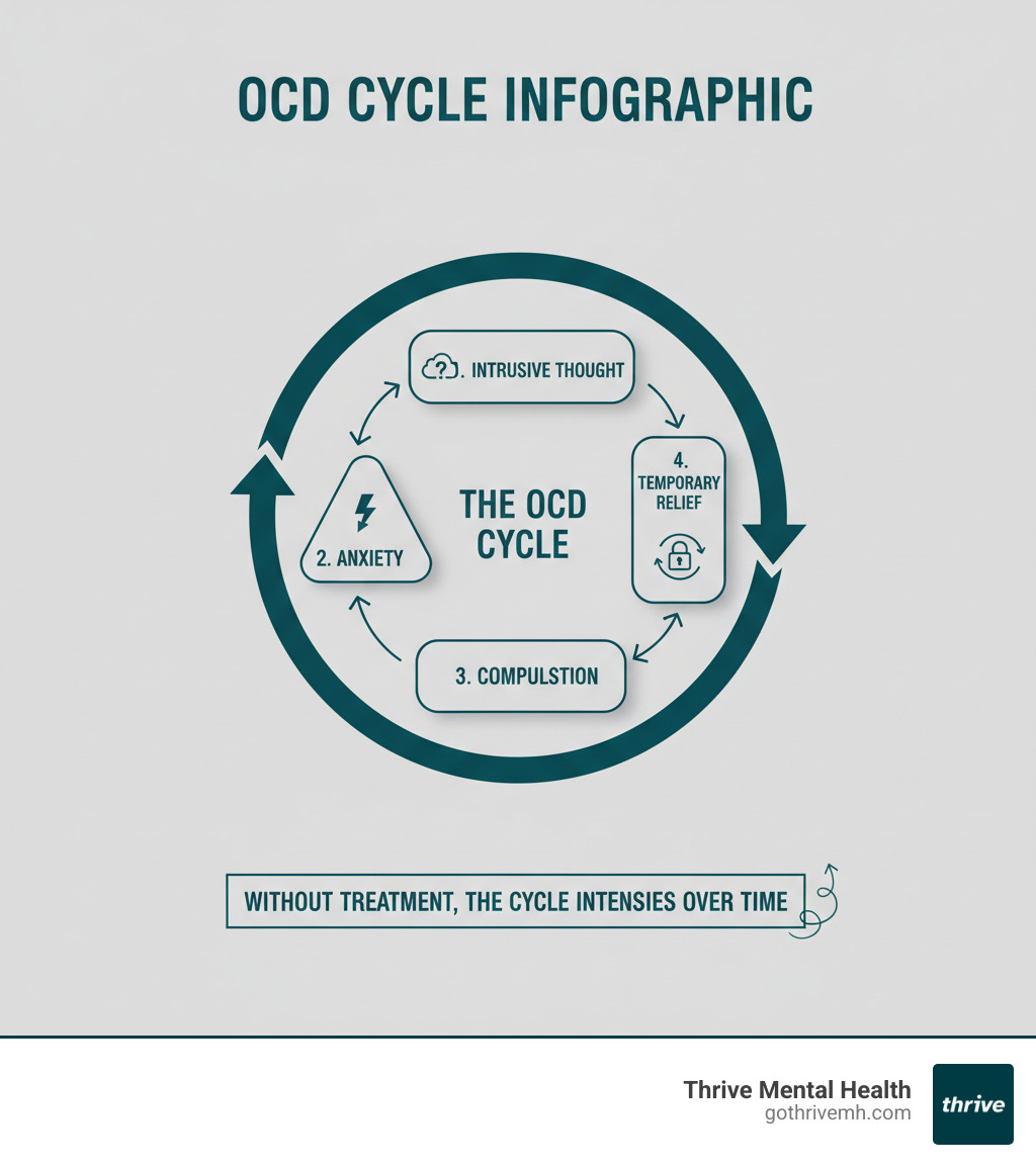 Infographic showing the OCD cycle: intrusive thought triggers anxiety, compulsion provides temporary relief, cycle repeats, with arrows indicating the feedback loop and text noting that without treatment the cycle intensifies over time - ocd quiz infographic 