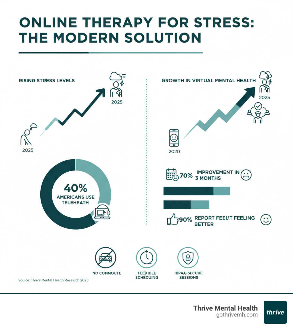 infographic showing rising stress levels alongside growth in virtual mental health services, including statistics: 40% of Americans use telehealth, 70% improvement in 3 months, 90% report feeling better, and key benefits like no commute, flexible scheduling, and HIPAA-secure sessions - Online therapy for stress infographic  infographic showing rising stress levels alongside growth in virtual mental health services, including statistics: 40% of Americans use telehealth, 70% improvement in 3 months, 90% report feeling better, and key benefits like no commute, flexible scheduling, and HIPAA-secure sessions - Online therapy for stress infographic