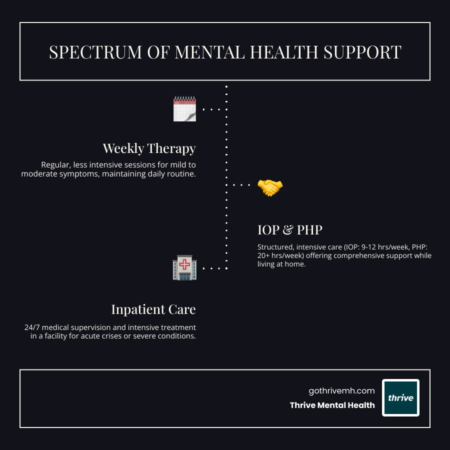 infographic showing spectrum of mental health care from weekly outpatient therapy to inpatient hospitalization with IOP and PHP highlighted in the middle as flexible intensive options - outpatient program for adults infographic infographic-line-3-steps-dark