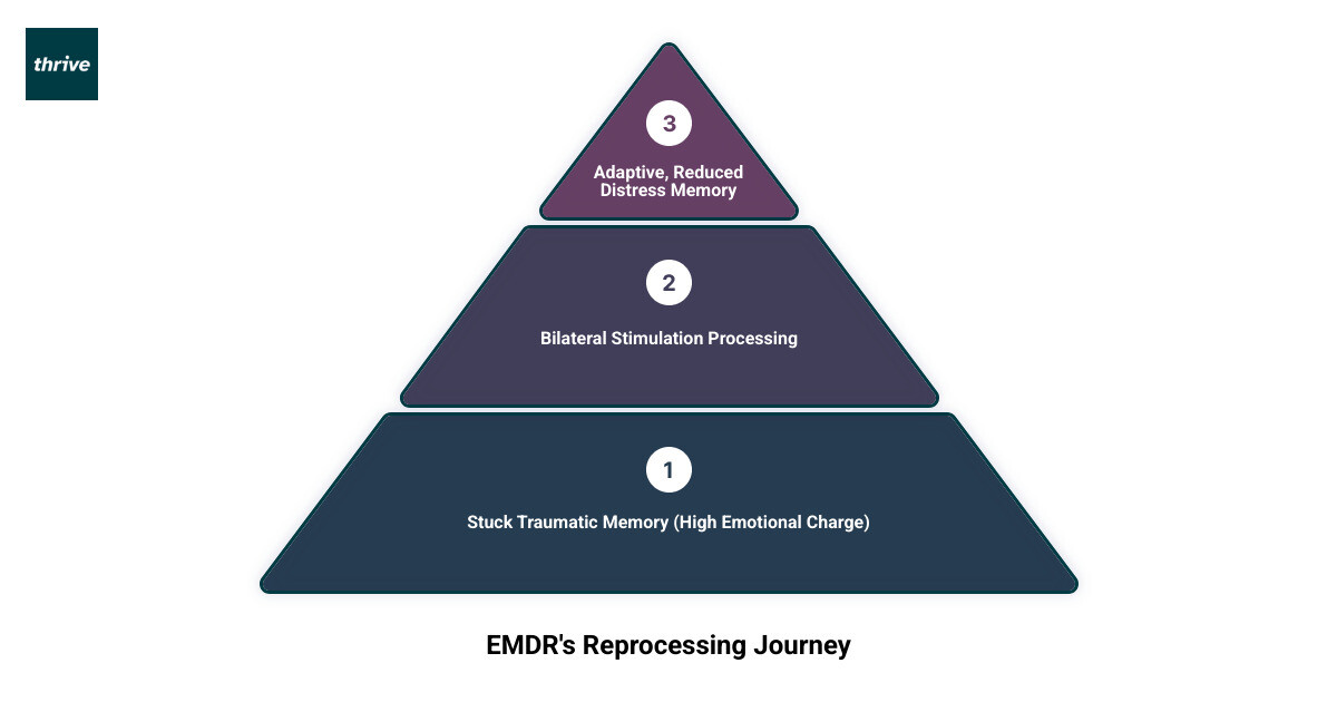 Infographic showing how EMDR transforms stuck traumatic memories into adaptive ones through bilateral stimulation, with three stages: stuck memory with high emotional charge, bilateral stimulation processing, and adaptively stored memory with reduced distress - what is emdr like infographic 3_stage_pyramid Infographic showing how EMDR transforms stuck traumatic memories into adaptive ones through bilateral stimulation, with three stages: stuck memory with high emotional charge, bilateral stimulation processing, and adaptively stored memory with reduced distress - what is emdr like infographic 3_stage_pyramid