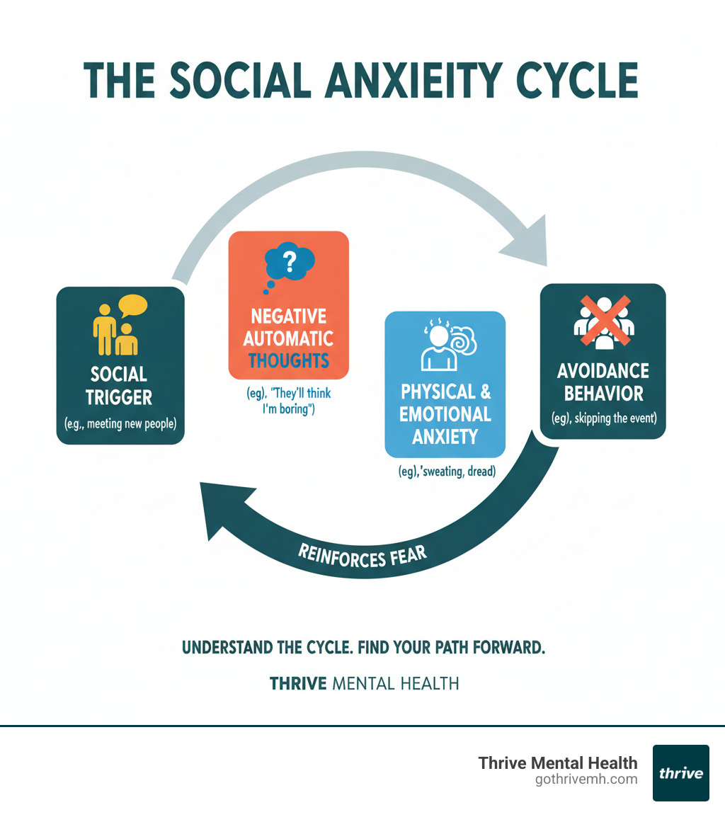 Infographic showing the social anxiety cycle: Social Trigger (e.g., meeting new people) leads to Negative Automatic Thoughts (e.g., "They'll think I'm boring"), which triggers Physical and Emotional Anxiety (e.g., sweating, dread), resulting in Avoidance Behavior (e.g., skipping the event), which reinforces the original fear and restarts the cycle - online therapy for social anxiety infographic 