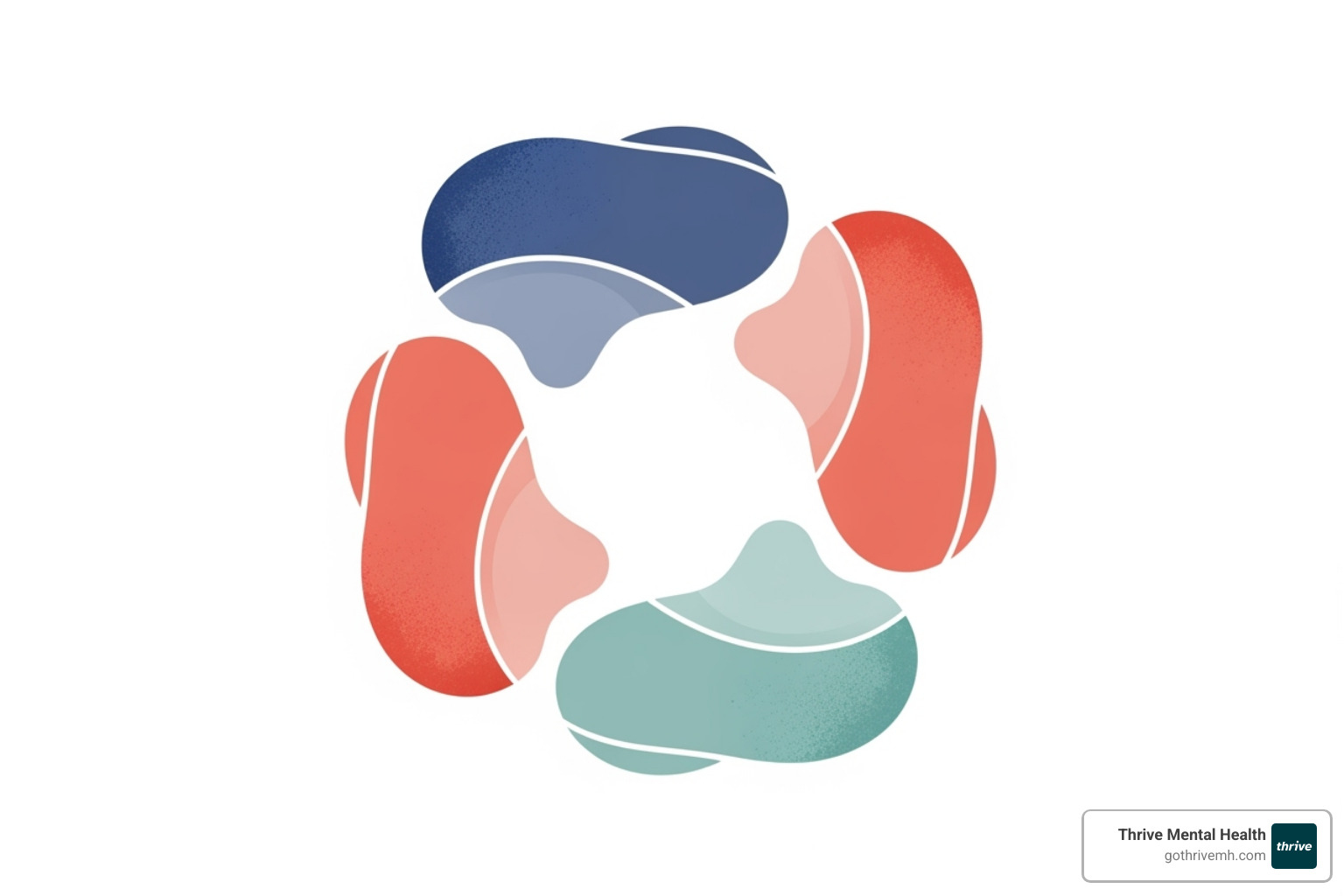diagram showing four interconnected DBT skill modules in a circle: Mindfulness, Distress Tolerance, Emotion Regulation, Interpersonal Effectiveness - what is dialectical behavior therapy dbt