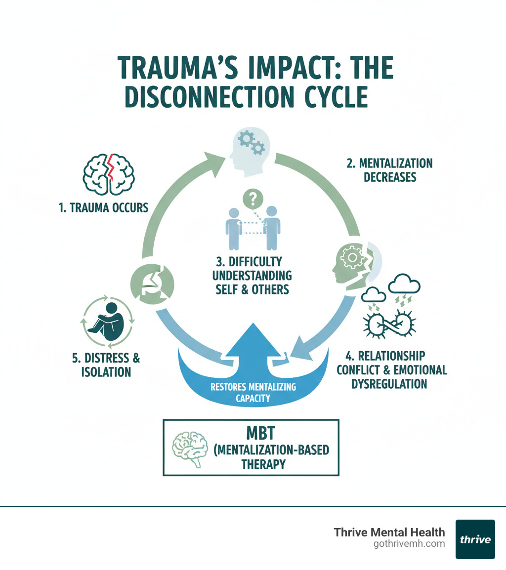 Infographic showing the cycle: Trauma occurs → Mentalization capacity decreases → Difficulty understanding self and others → Relationship conflict and emotional dysregulation → Increased distress and isolation → Further impaired mentalization, with MBT breaking the cycle by restoring mentalizing capacity - mentalization based therapy for ptsd infographic 