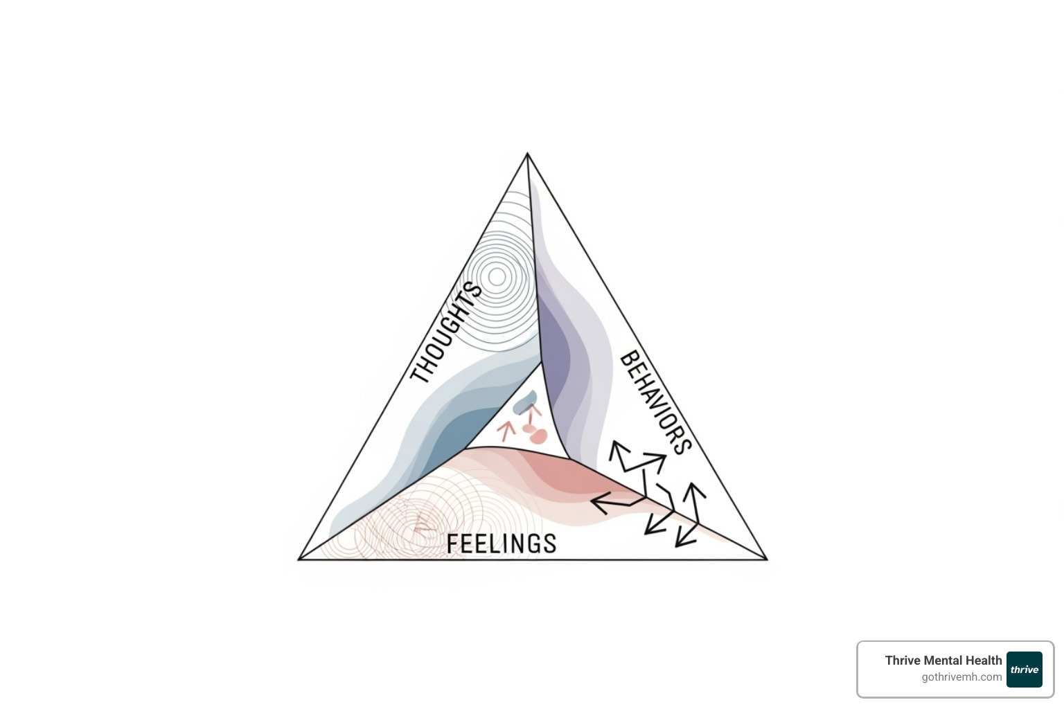 A diagram of the Cognitive Behavioral Therapy (CBT) triangle showing the connection between Thoughts, Feelings, and Behaviors - online therapy for social anxiety
