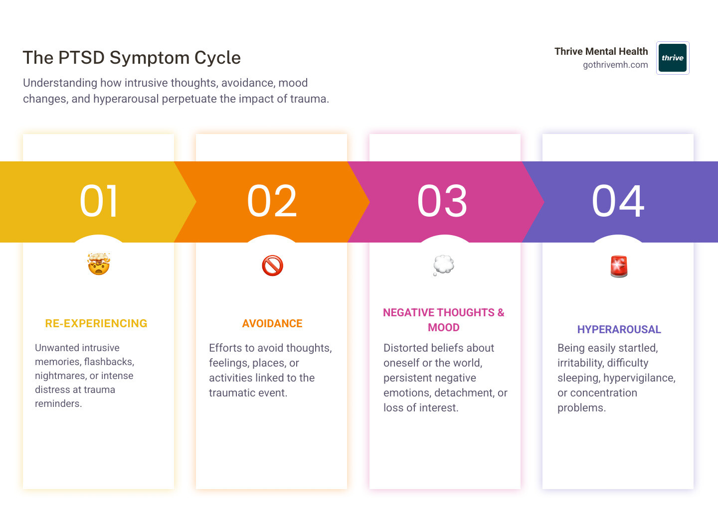 infographic explaining the cycle of PTSD symptoms (re-experiencing, avoidance, negative thoughts, hyperarousal) - evidence based trauma treatment infographic pillar-4-steps infographic explaining the cycle of PTSD symptoms (re-experiencing, avoidance, negative thoughts, hyperarousal) - evidence based trauma treatment infographic pillar-4-steps