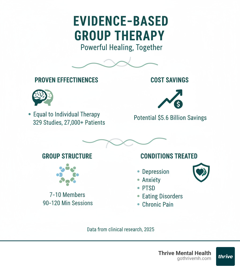 infographic showing key statistics about evidence-based group therapy effectiveness, including equivalence to individual therapy across 329 studies with 27,000+ patients, potential $5.6 billion savings, typical group size of 7-10 members, session length of 90-120 minutes, and conditions effectively treated including depression, anxiety, PTSD, eating disorders, substance use, and chronic pain - evidence-based group therapy infographic 
