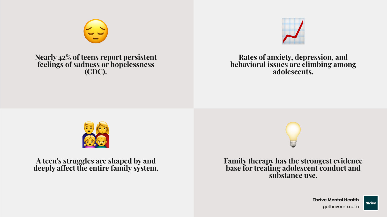 Infographic showing CDC teen mental health statistics: 42% report persistent sadness, rising rates of anxiety and depression, family therapy proven most effective for teen behavioral issues - family therapy for teens infographic 4_facts_emoji_grey Infographic showing CDC teen mental health statistics: 42% report persistent sadness, rising rates of anxiety and depression, family therapy proven most effective for teen behavioral issues - family therapy for teens infographic 4_facts_emoji_grey