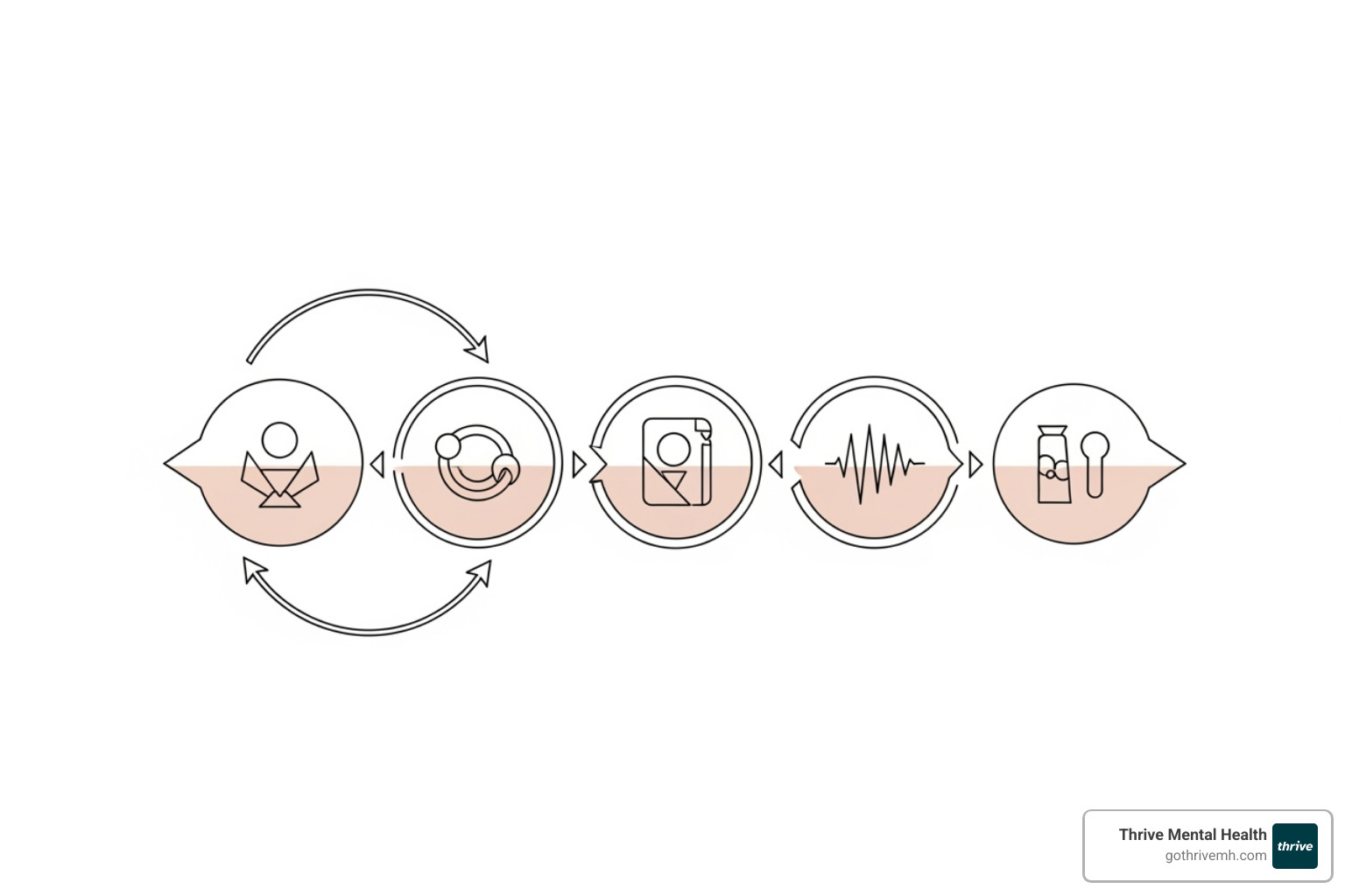 diagram showing the 8 phases of EMDR therapy - emdr panic attacks diagram showing the 8 phases of EMDR therapy - emdr panic attacks