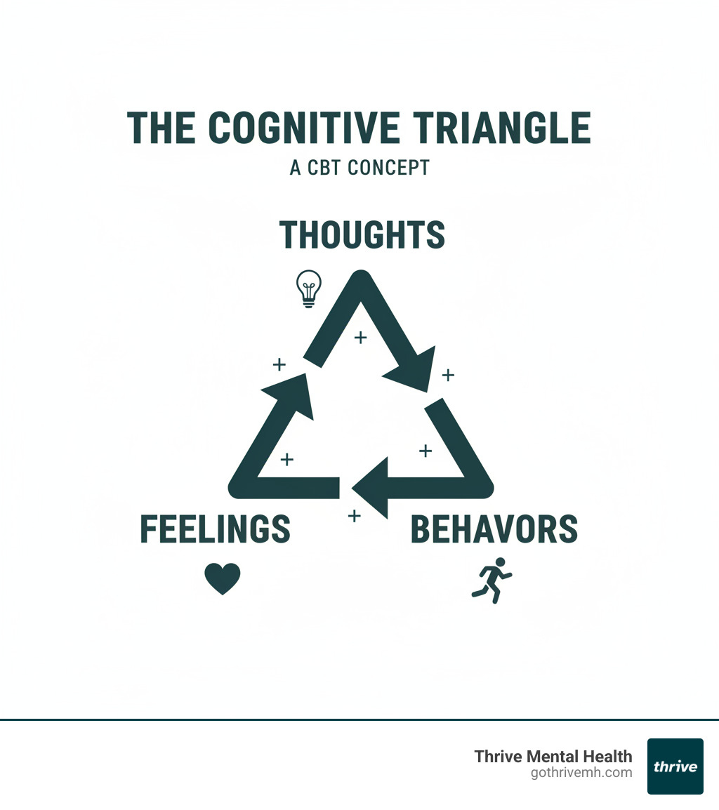 infographic showing the cognitive triangle with thoughts feelings and behaviors connected in a cycle - what is cognitive behavioral therapy infographic infographic showing the cognitive triangle with thoughts feelings and behaviors connected in a cycle - what is cognitive behavioral therapy infographic