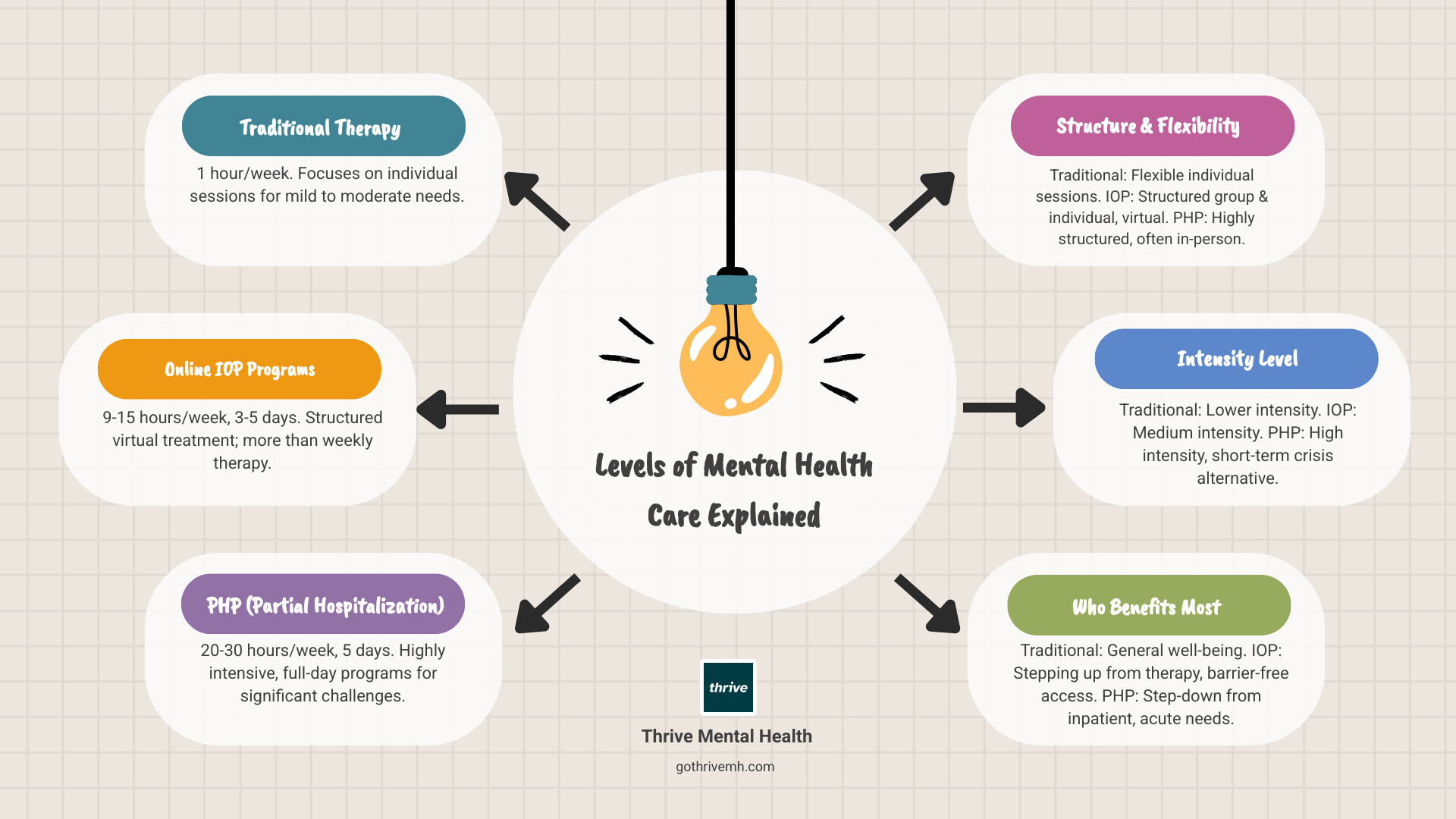 Infographic showing traditional therapy (1 hour/week), IOP (9-15 hours/week, 3-5 days), and PHP (20-30 hours/week, 5 days) with key differences in structure, flexibility, and who each level of care is designed for - online iop programs infographic brainstorm-6-items