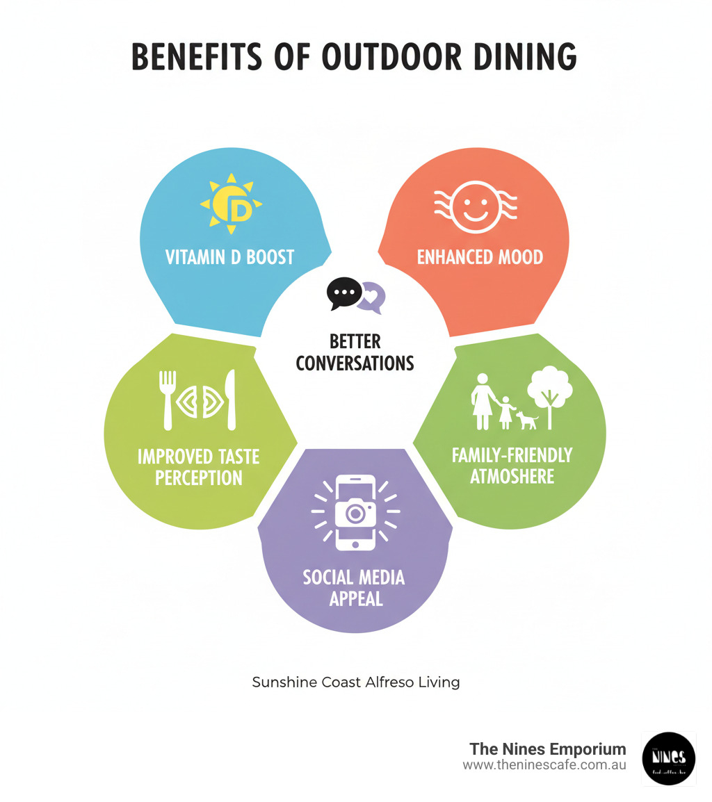 infographic showing benefits of outdoor dining including vitamin D boost, enhanced mood, better conversations, improved taste perception, family-friendly atmosphere, and social media appeal - best restaurants with outdoor seating infographic 