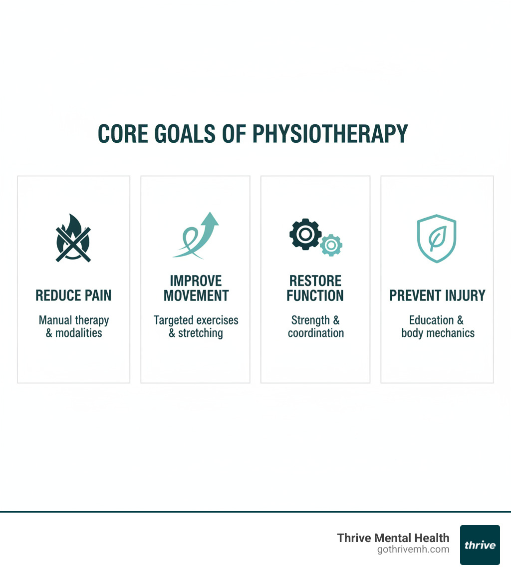 Infographic showing the core goals of physiotherapy: Reduce Pain through manual therapy and modalities; Improve Movement with targeted exercises and stretching; Restore Function by rebuilding strength and coordination; Prevent Future Injury through education and proper body mechanics - physiotherapy infographic 