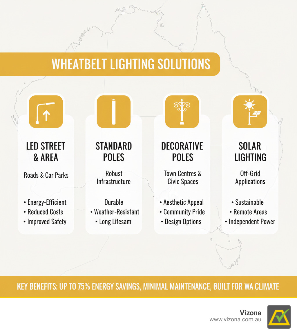 Infographic showing the four main categories of Wheatbelt lighting solutions: LED Street & Area Lighting for roadways and car parks, Standard Poles for robust infrastructure, Decorative Poles for town centres and civic spaces, and Solar Lighting for off-grid applications, with key benefits listed for each category - Lighting Solutions for the Wheatbelt infographic 