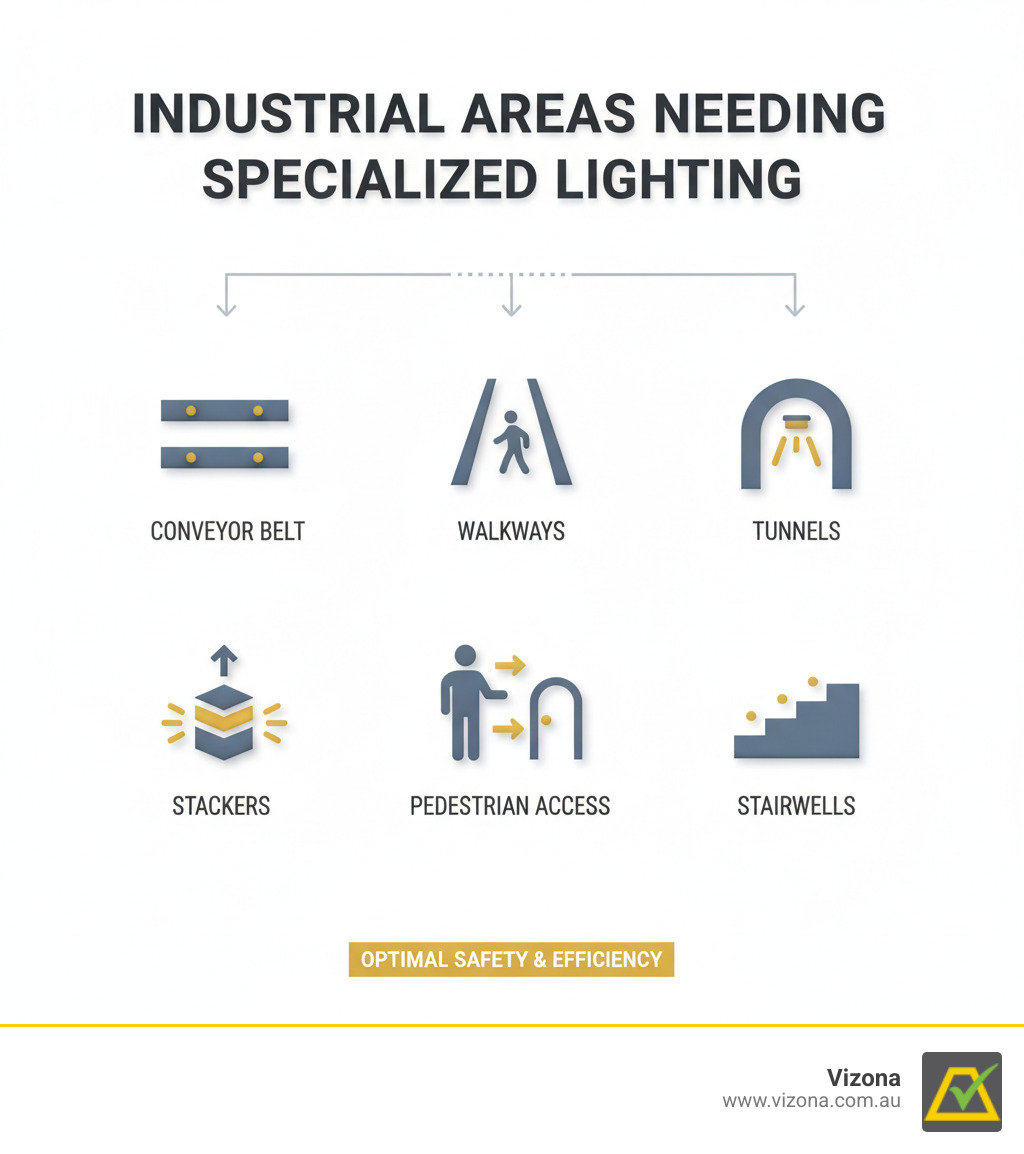 infographic showing common industrial areas requiring specialized conveyor lighting including conveyor belts, walkways, tunnels, stackers, pedestrian access ways, and stairwells with minimum lux requirements - conveyor light infographic checklist-dark-blue infographic showing common industrial areas requiring specialized conveyor lighting including conveyor belts, walkways, tunnels, stackers, pedestrian access ways, and stairwells with minimum lux requirements - conveyor light infographic checklist-dark-blue