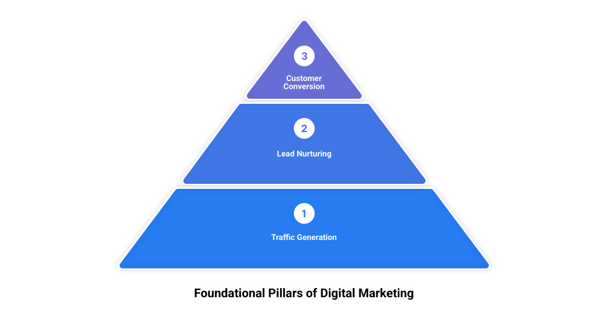 Digital Marketing Ecosystem Infographic - conversion rate optimization consultant infographic 3_stage_pyramid