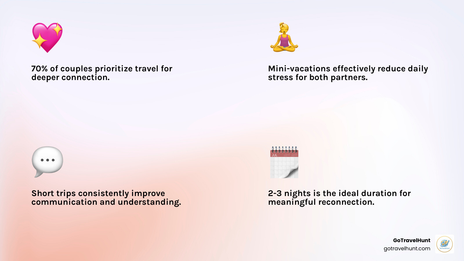 Infographic showing benefits of weekend vacations for couples: 70% of couples prioritize travel for connection, mini-vacations reduce daily stress, short trips improve communication, shared experiences create lasting memories, 2-3 nights is the ideal duration for reconnection, couples report increased intimacy during getaways, and weekend trips don't require extensive vacation time - Weekend Vacations for Couples infographic 4_facts_emoji_light-gradient Infographic showing benefits of weekend vacations for couples: 70% of couples prioritize travel for connection, mini-vacations reduce daily stress, short trips improve communication, shared experiences create lasting memories, 2-3 nights is the ideal duration for reconnection, couples report increased intimacy during getaways, and weekend trips don't require extensive vacation time - Weekend Vacations for Couples infographic 4_facts_emoji_light-gradient