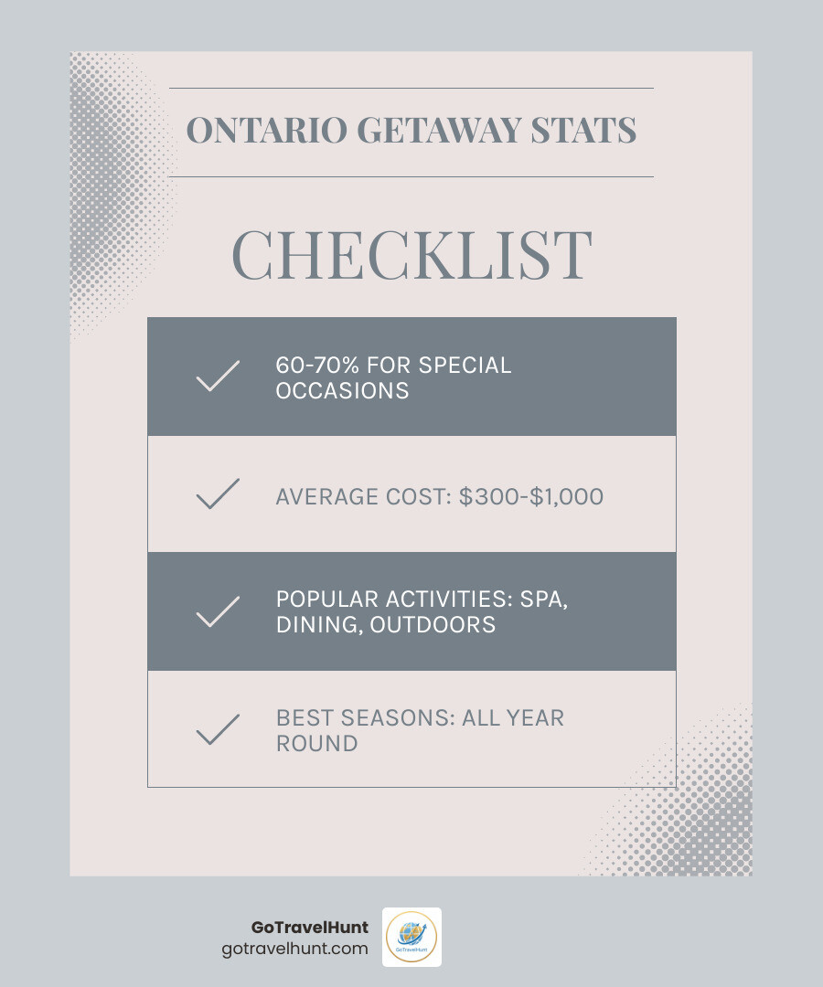 Infographic showing Ontario couple getaway statistics: 60-70% of couples take weekend trips for special occasions, average cost $300-$1,000, most popular activities include spa treatments, fine dining, wine tasting, and outdoor adventures, best seasons are fall for autumn colors, summer for waterfront activities, winter for cozy retreats, and spring for fewer crowds - weekend getaways for couples near me infographic checklist-light-blue-grey Infographic showing Ontario couple getaway statistics: 60-70% of couples take weekend trips for special occasions, average cost $300-$1,000, most popular activities include spa treatments, fine dining, wine tasting, and outdoor adventures, best seasons are fall for autumn colors, summer for waterfront activities, winter for cozy retreats, and spring for fewer crowds - weekend getaways for couples near me infographic checklist-light-blue-grey