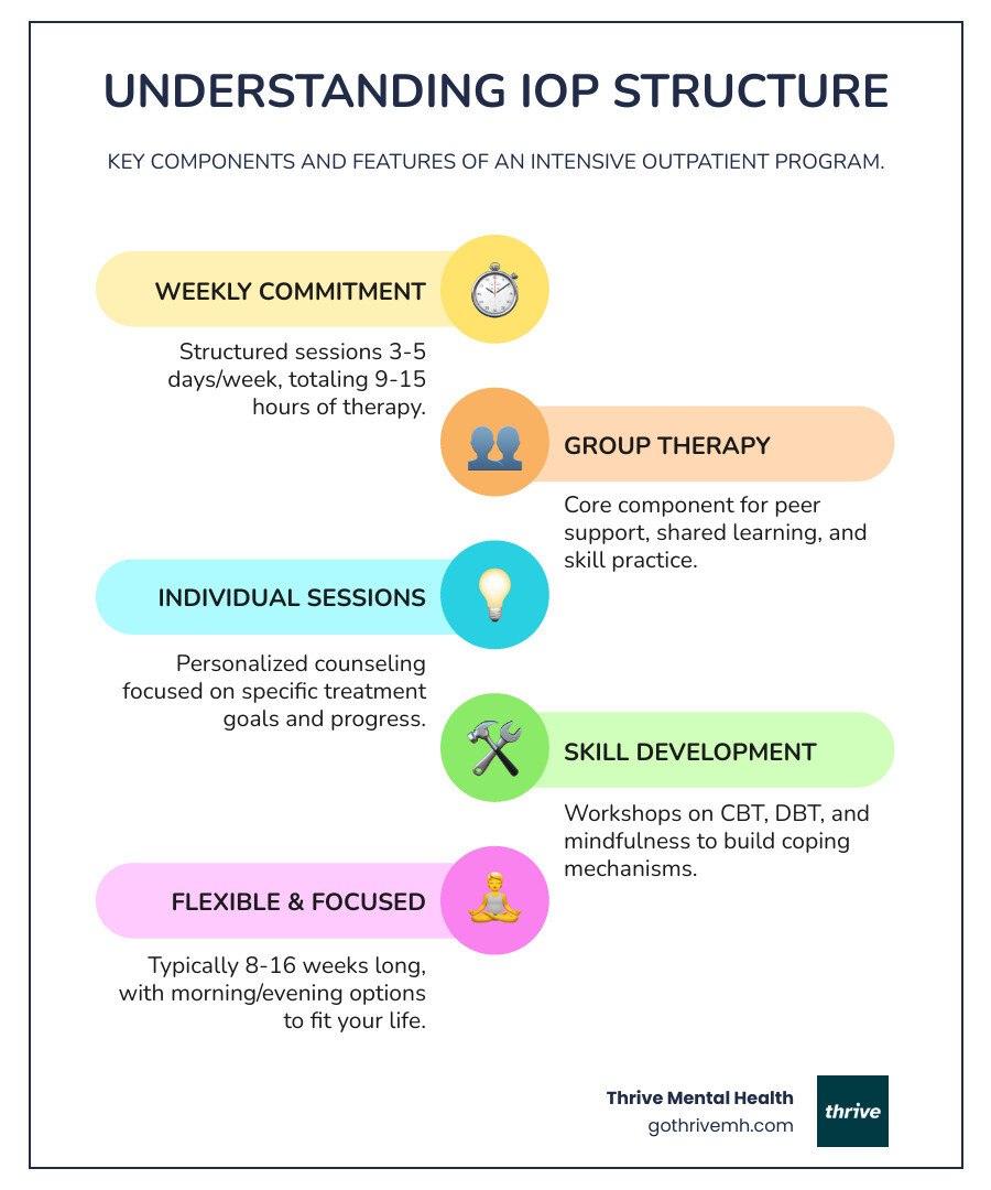 Infographic showing the structure of an intensive outpatient program: 9-15 hours per week of therapy split across group sessions, individual therapy, family therapy, and skill-building workshops. Visual comparison of weekly therapy (1 hour/week) vs IOP (9-15 hours/week) vs inpatient care (24/7). Includes icons for flexibility, evidence-based therapies like CBT and DBT, and typical duration of 8-16 weeks. - what is an intensive outpatient program for mental health infographic infographic-line-5-steps-colors