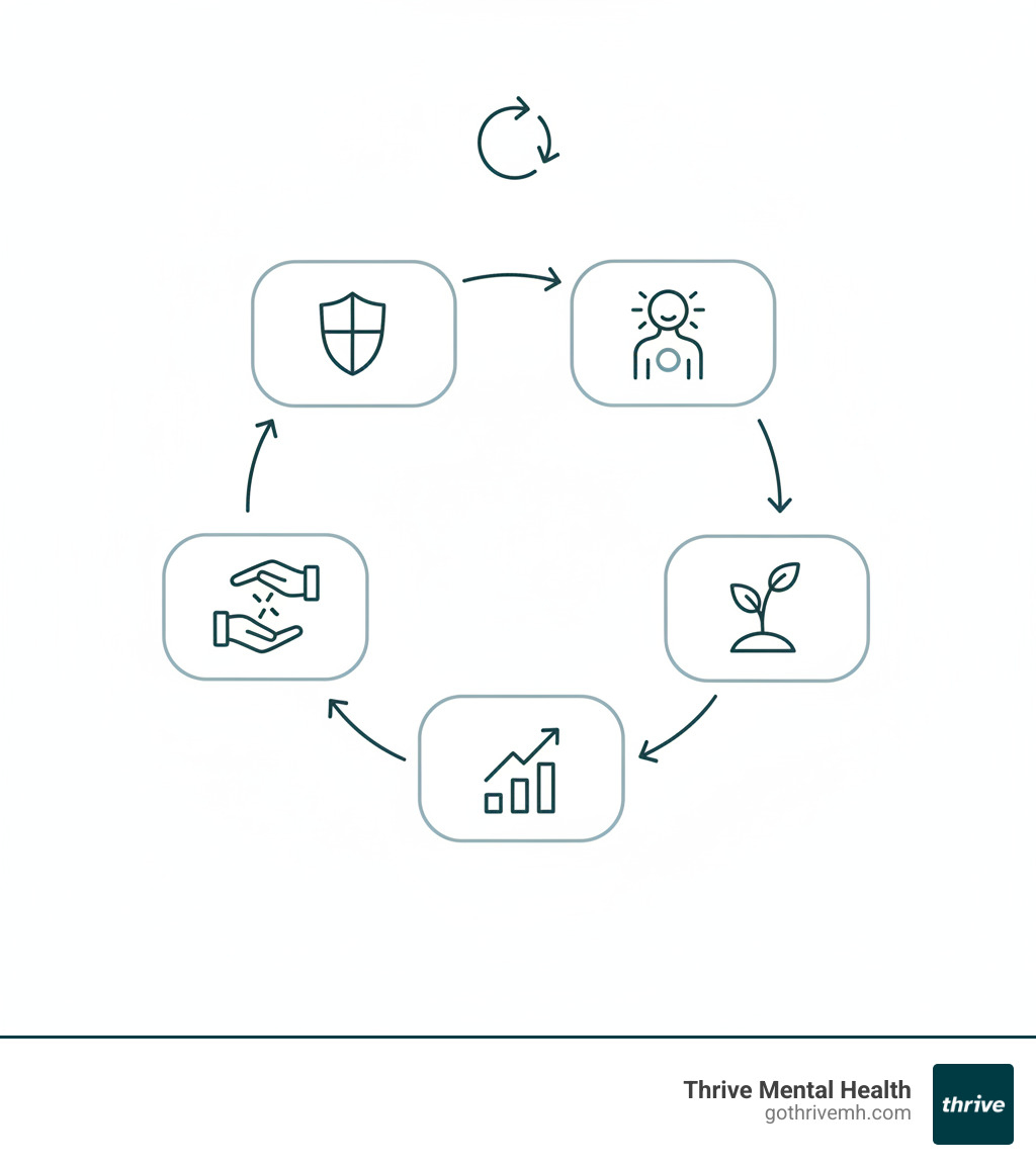 Infographic explaining the cycle: Confidentiality is guaranteed → People feel safe to seek help → Early intervention occurs → Better mental health outcomes → Reduced stigma around seeking support → More people feel safe to reach out - confidential mental health support infographic Infographic explaining the cycle: Confidentiality is guaranteed → People feel safe to seek help → Early intervention occurs → Better mental health outcomes → Reduced stigma around seeking support → More people feel safe to reach out - confidential mental health support infographic