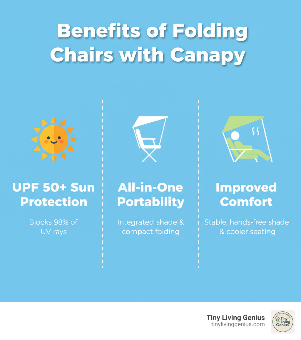 Infographic showing three key benefits of folding chairs with canopy: UPF 50+ Sun Protection blocking 98% of UV rays with sun icon, All-in-One Portability featuring integrated shade and compact folding design with folded chair icon, and Improved Comfort with stable hands-free shade and cooler seating with comfort icon - folding chair with canopy infographic 