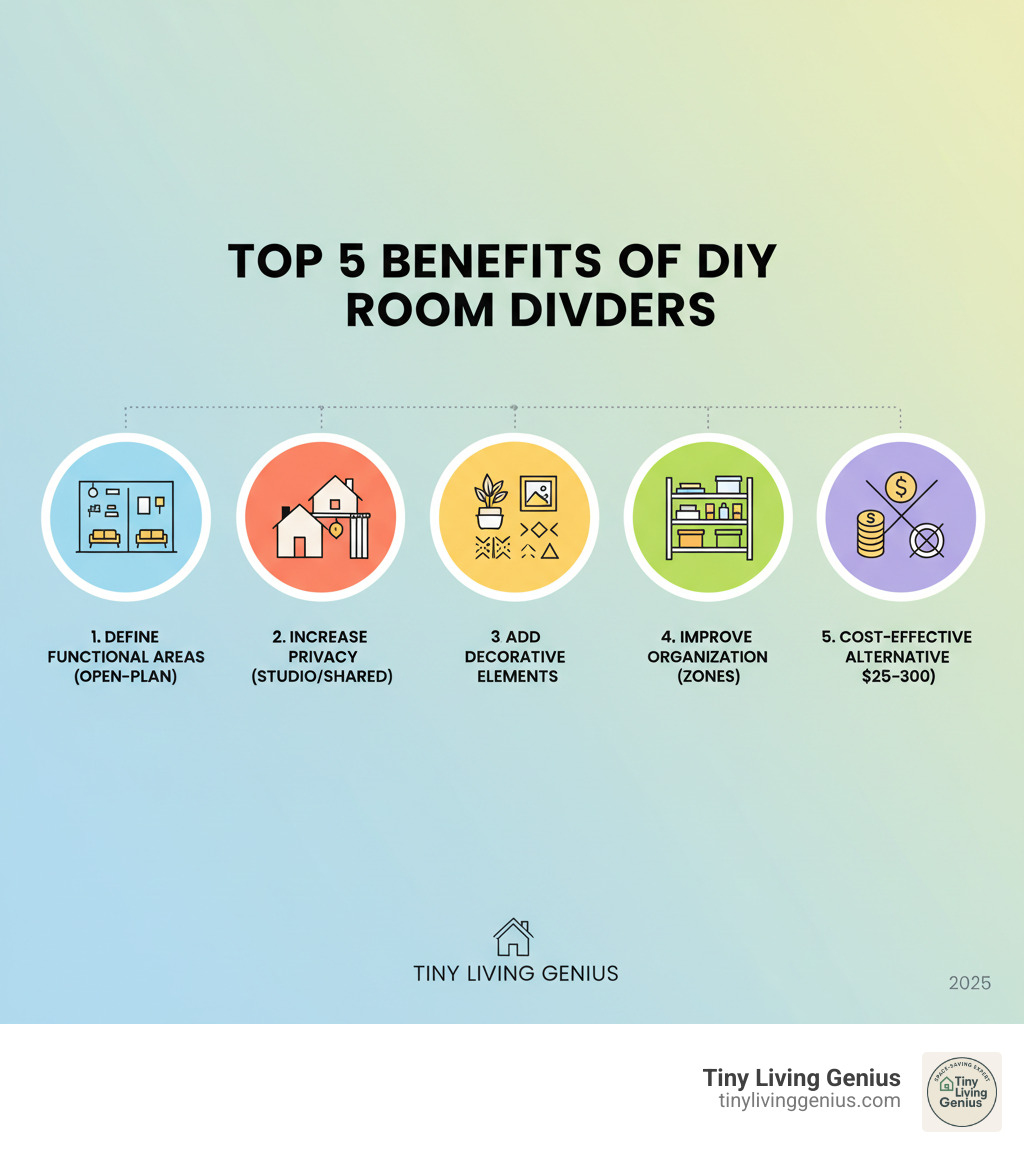 Infographic showing the top 5 benefits of DIY room dividers: 1. Define functional areas in open-plan layouts, 2. Increase privacy in shared or studio apartments, 3. Add decorative elements and personalization, 4. Improve organization by creating distinct zones, 5. Cost-effective alternative to permanent walls (ranging from $25-300) - diy room divider infographic 