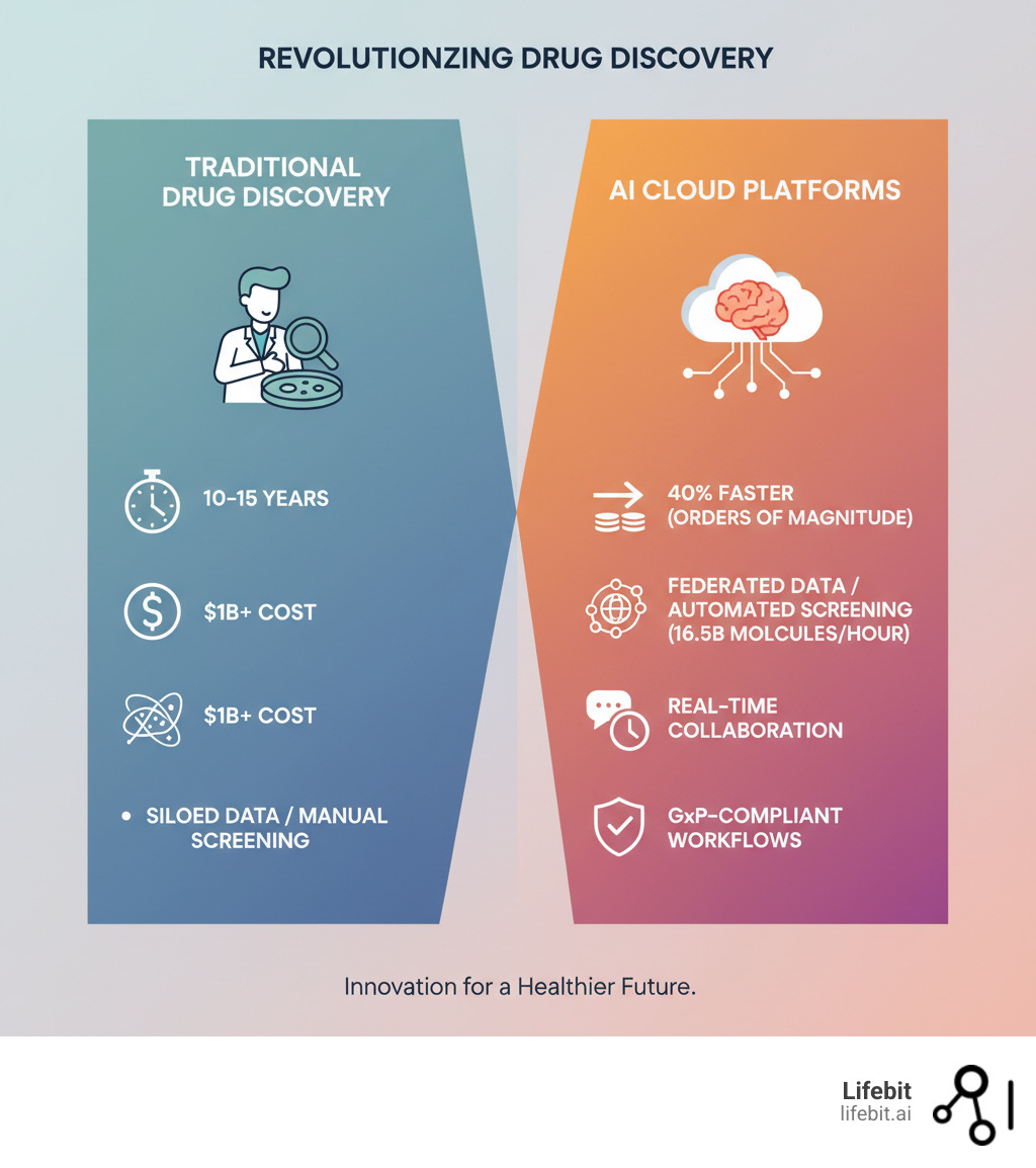 Infographic comparing traditional drug discovery (10-15 years, $1B+ cost, siloed data, manual screening) versus AI cloud platforms (40% faster, orders of magnitude cheaper, federated data, automated screening with 16.5B molecules/hour, real-time collaboration, GxP-compliant workflows) - Which companies offer a cloud based drug discovery platform that uses artificial intelligence? infographic 