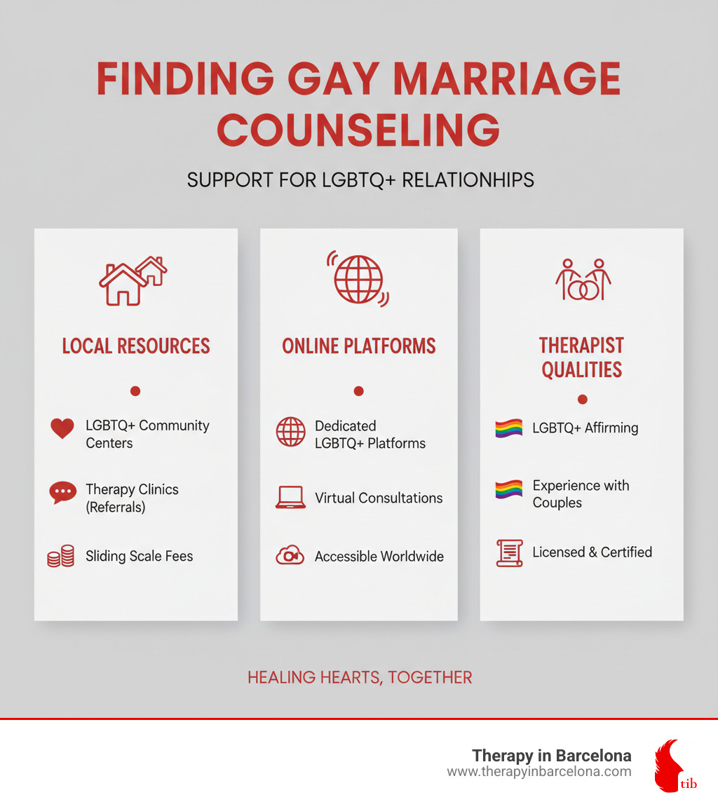 Infographic detailing ways to find gay marriage counseling near you, including local resources, online platforms, and key therapist qualities. - gay marriage counseling near me infographic 