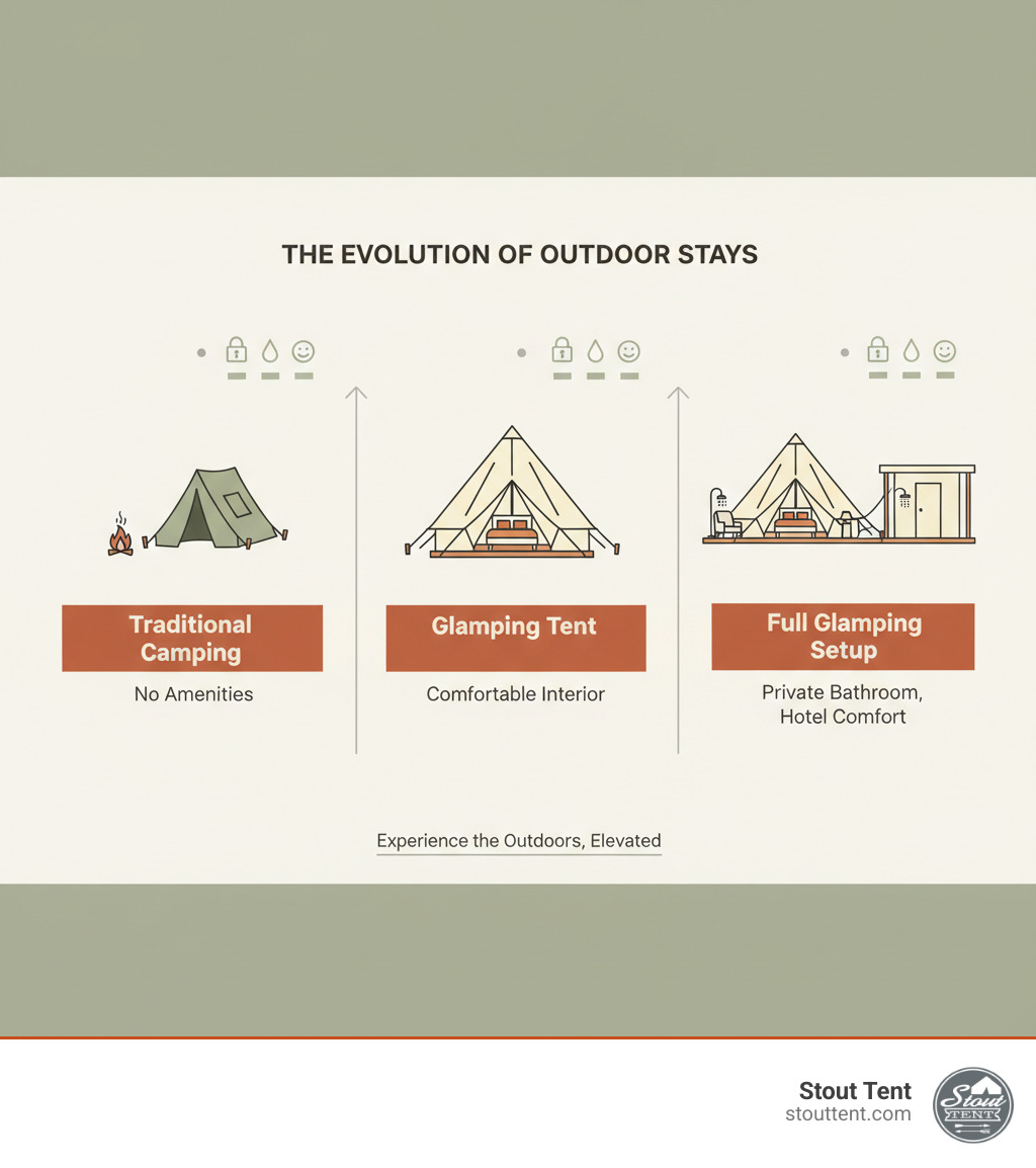 Infographic showing the progression from basic camping to luxury glamping with home-like amenities. Stage 1: "Traditional Camping - No Amenities". Stage 2: canvas bell tent, "Glamping Tent - Comfortable Interior". Stage 3: canvas bell tent with adjacent bathroom annex, "Full Glamping Setup - Private Bathroom, Hotel-Like Comfort". Icons indicate increasing levels of privacy, hygiene, and guest satisfaction - glamping tent with bathroom for sale infographic 