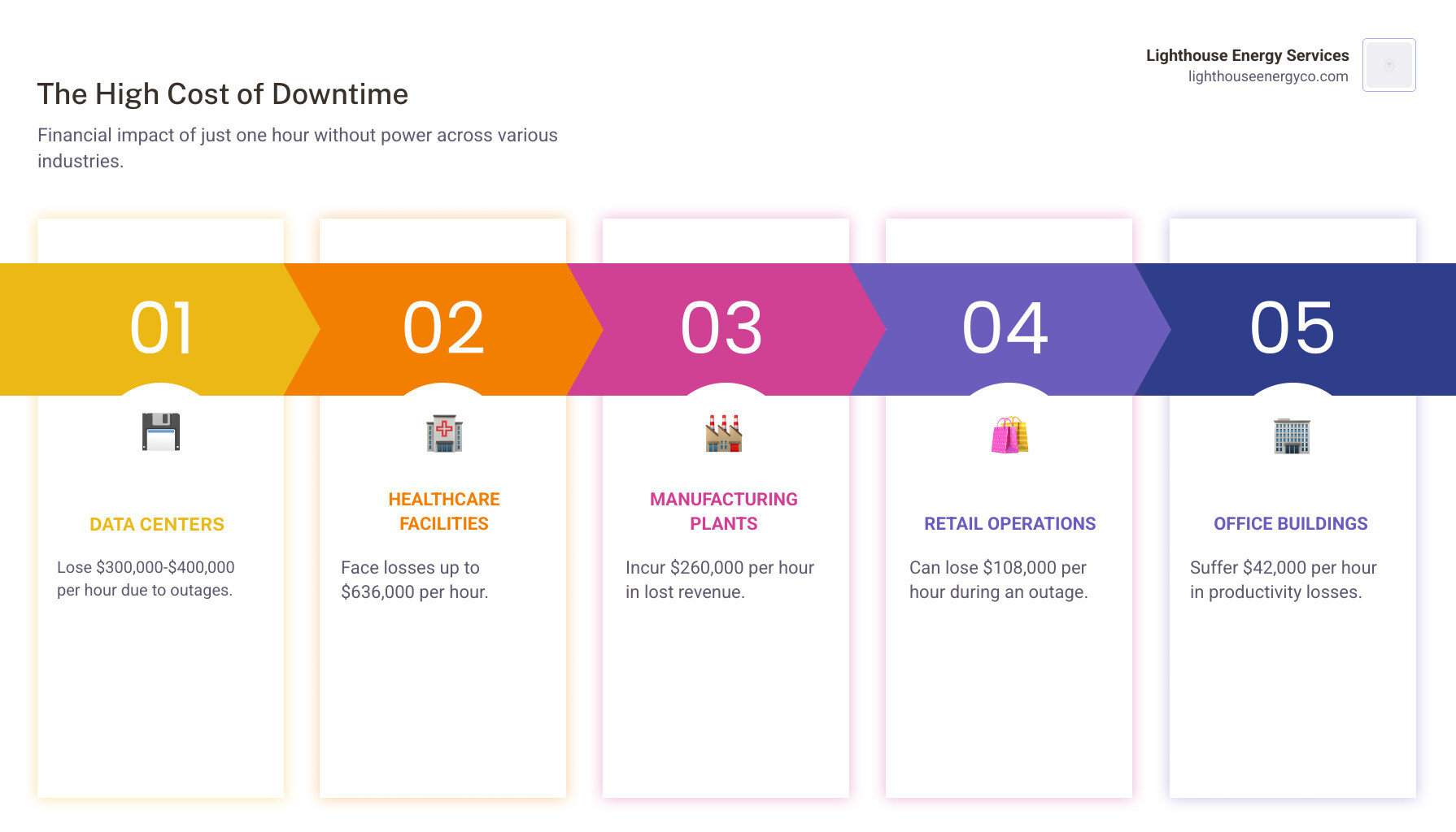 Infographic showing the financial impact of one hour of downtime across different industries: Data centers lose $300,000-$400,000 per hour, Healthcare facilities face $636,000 per hour in losses, Manufacturing plants lose $260,000 per hour, Retail operations lose $108,000 per hour, and Office buildings experience $42,000 per hour in productivity losses - commercial power backup infographic pillar-5-steps
