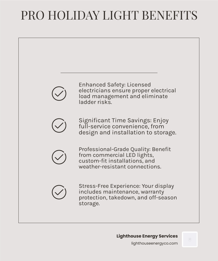 Infographic showing the four key benefits of professional holiday light installation: Safety (licensed electricians, no ladder risks, proper electrical load management), Time-Saving (full-service from design to storage), Professional-Grade Quality (commercial LED lights, weather-resistant connections, custom-fit installations), and Stress-Free Experience (maintenance included, warranty protection, takedown and storage handled) - holiday light installation infographic checklist-light-beige