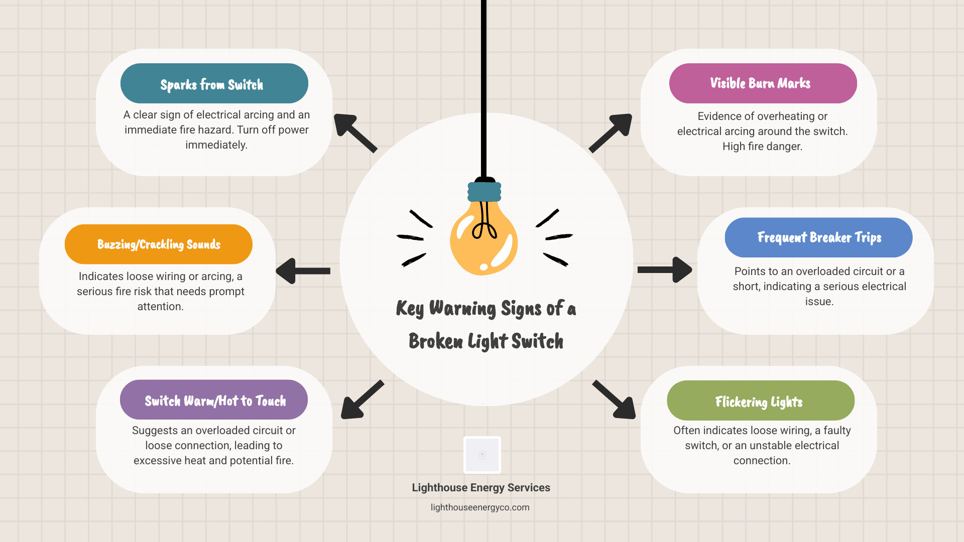 Infographic showing the 8 key warning signs of a broken light switch in a vertical layout: 1) Flickering lights with icon, 2) Buzzing/crackling sounds with sound wave icon, 3) Warm switch with thermometer icon, 4) Burn marks with fire icon, 5) Delayed response with clock icon, 6) Loose/stiff mechanism with hand icon, 7) Sparks with lightning bolt icon, 8) Frequent breaker trips with circuit breaker icon. Each sign includes a brief description of the hazard level (minor, moderate, or severe). - Broken light switch infographic brainstorm-6-items