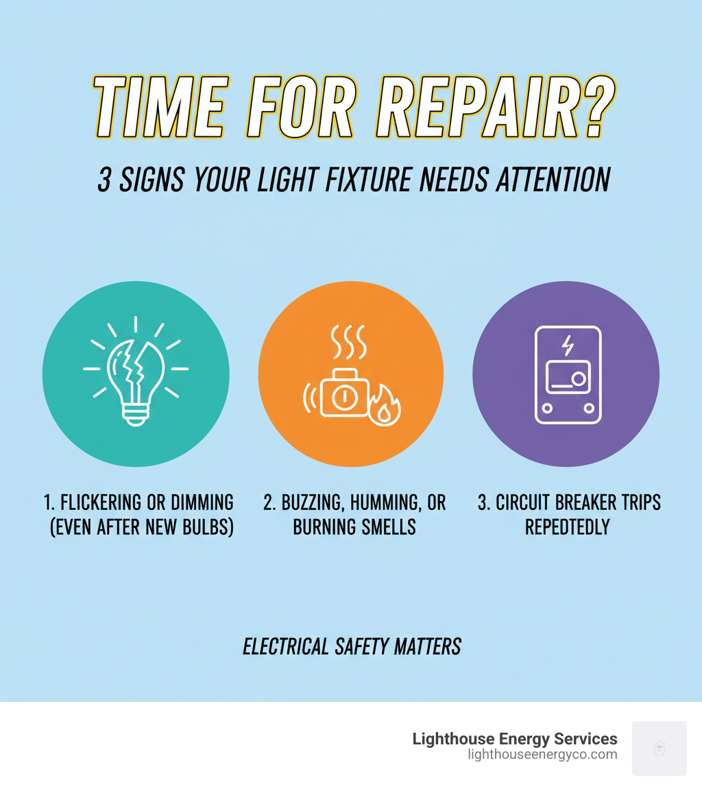 Infographic showing the top 3 signs you need light fixture repair: 1. Persistent flickering or dimming lights even after replacing bulbs, 2. Buzzing, humming, or burning smells coming from the fixture, 3. Circuit breaker trips repeatedly when the light is turned on - light fixture repair near me infographic Infographic showing the top 3 signs you need light fixture repair: 1. Persistent flickering or dimming lights even after replacing bulbs, 2. Buzzing, humming, or burning smells coming from the fixture, 3. Circuit breaker trips repeatedly when the light is turned on - light fixture repair near me infographic