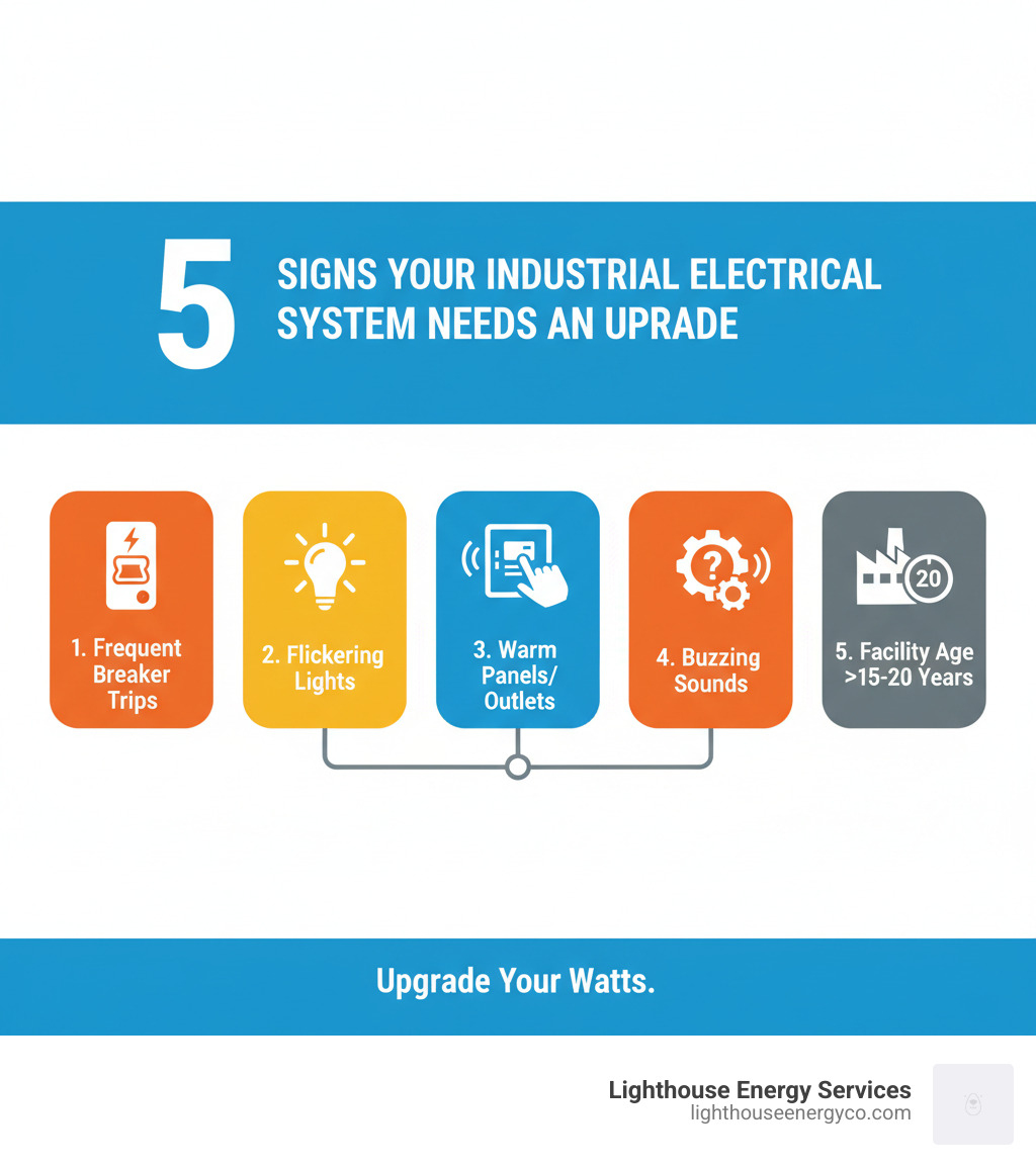 Infographic showing the top 5 signs an industrial electrical system needs an upgrade: 1. Frequent circuit breaker trips indicating overloaded circuits, 2. Flickering or dimming lights when equipment runs, 3. Electrical panels or outlets that feel warm to the touch, 4. Buzzing or humming sounds from electrical equipment, 5. Facility age over 15-20 years with original electrical infrastructure - Industrial electrical upgrades infographic 