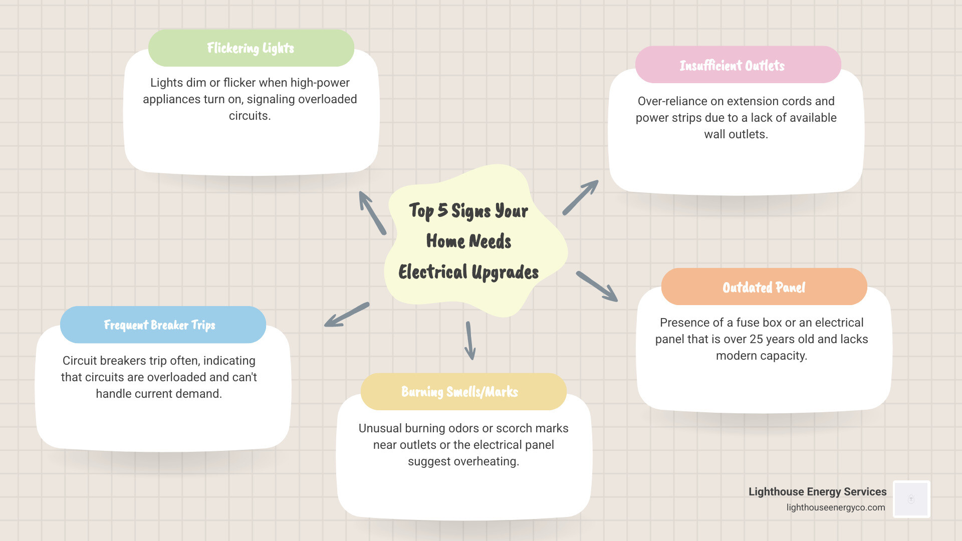 Infographic showing the top 5 signs your home needs electrical upgrades: 1) Flickering or dimming lights when appliances turn on, 2) Circuit breakers that trip frequently, indicating overloaded circuits, 3) Burning smells or scorch marks around outlets or the panel, 4) Insufficient outlets leading to overuse of extension cords and power strips, 5) An outdated electrical panel such as a fuse box or panel over 25 years old - electrical upgrades infographic mindmap-5-items
