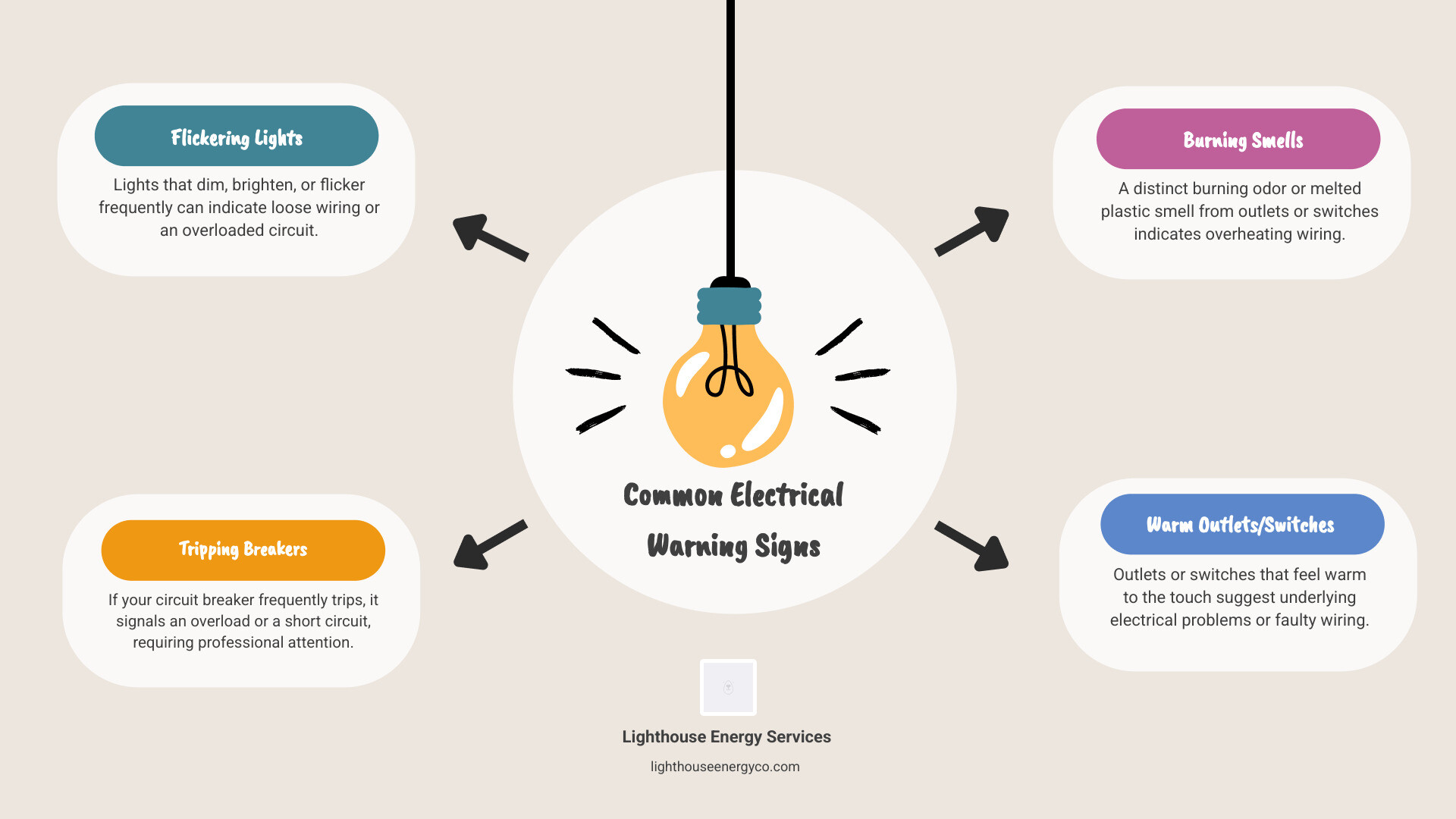 infographic showing common electrical warning signs including flickering lights, tripping breakers, burning smells, warm outlets, outdated two-prong outlets, and sparking switches with red warning icons - Boynton Beach electrician infographic brainstorm-4-items
