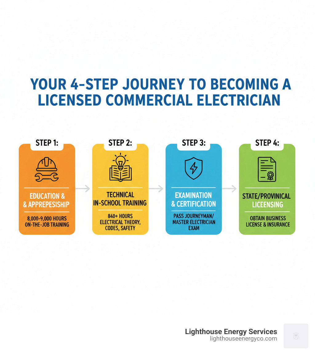 Infographic showing the 4-step journey to becoming a licensed commercial electrician: Step 1 - Education and Apprenticeship (8,000-9,000 hours on-the-job training); Step 2 - Technical In-School Training (840+ hours covering electrical theory, codes, and safety); Step 3 - Examination and Certification (pass journeyman or master electrician exam); Step 4 - State/Provincial Licensing (obtain business license and insurance) - licensed commercial electrician infographic 