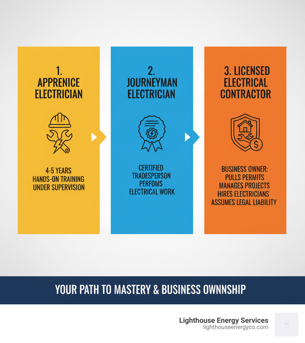 Infographic showing the progression from apprentice electrician (4-5 years hands-on training under supervision) to journeyman electrician (certified tradesperson who performs electrical work) to licensed electrical contractor (business owner who pulls permits, manages projects, hires electricians, and assumes legal liability) - licensed electrical contractor infographic 