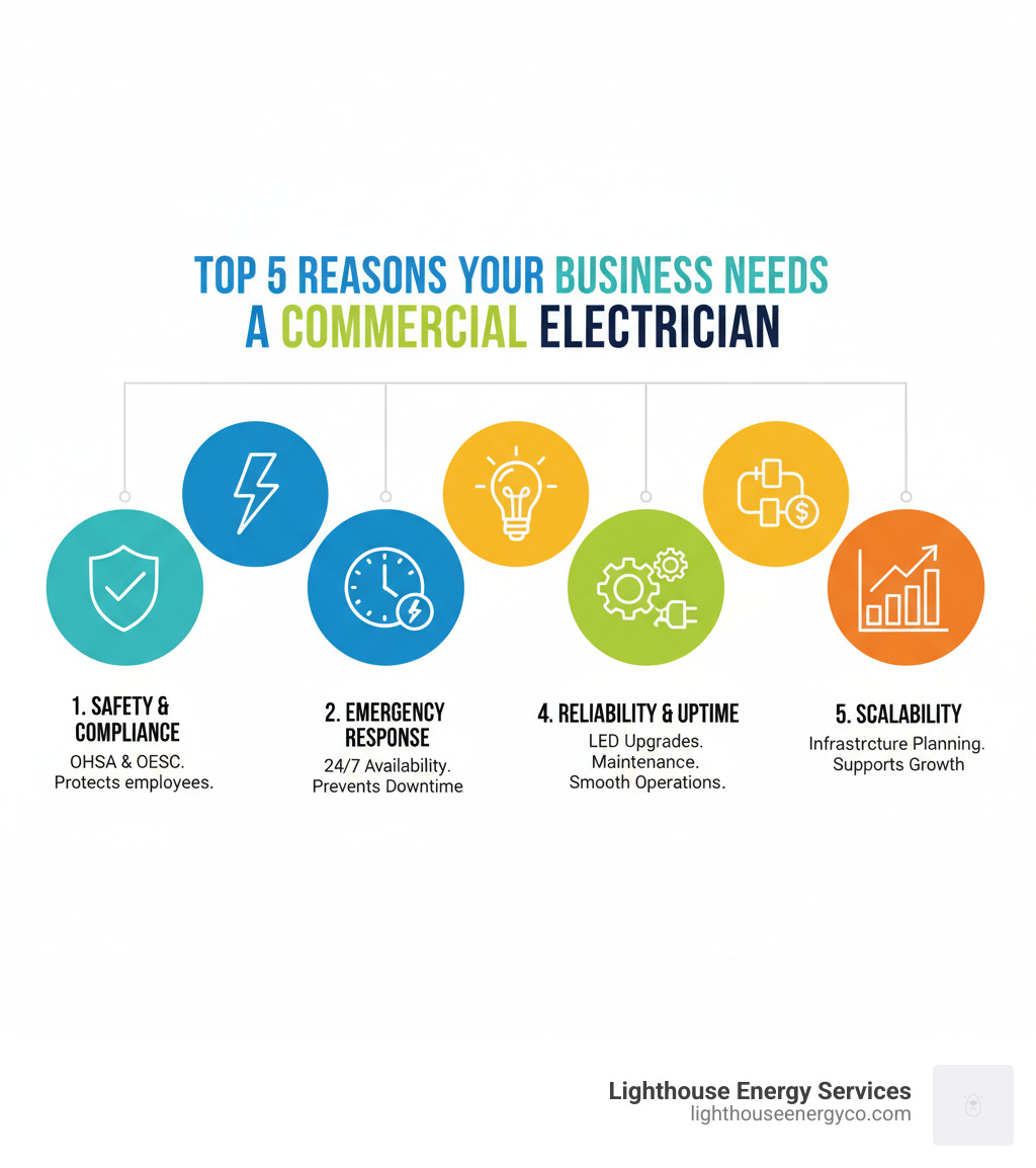 Infographic showing the top 5 reasons businesses need a dedicated commercial electrician: 1. Safety & Compliance - Meeting OHSA and OESC requirements to protect employees and avoid shutdowns, 2. Emergency Response - 24/7 availability prevents extended downtime and lost revenue, 3. Energy Efficiency - Expert upgrades like LED retrofits save up to 80% on lighting costs, 4. Reliability & Uptime - Preventative maintenance and proper installations keep operations running smoothly, 5. Scalability - Professional infrastructure planning supports business growth and equipment expansion - Local commercial electrician infographic 