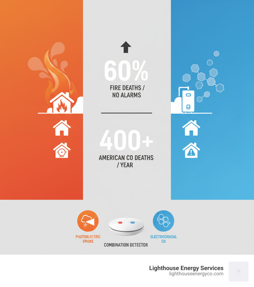 Infographic showing two parallel threats in a home: on the left, fire danger with flames and smoke rising upward, and on the right, carbon monoxide molecules spreading invisibly from fuel-burning appliances like furnaces and water heaters. The center shows statistics: 60% of fire deaths occur in homes without working alarms, and 400+ Americans die annually from CO poisoning. Bottom section shows icons of combination detectors with dual sensors for photoelectric smoke detection and electrochemical CO detection. - smoke carbon monoxide detectors infographic 