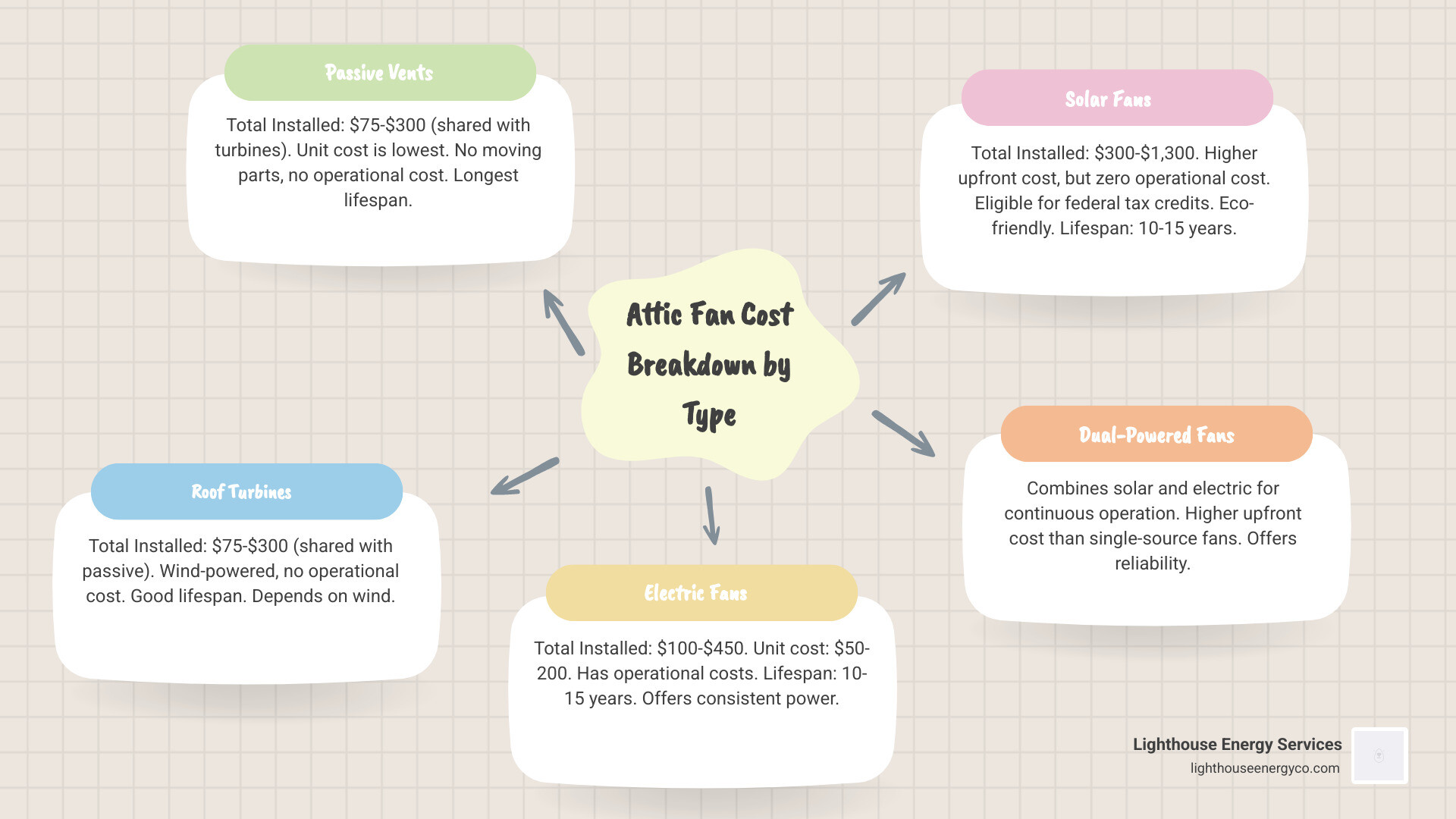 Infographic showing attic fan installation cost breakdown by fan type, including average unit cost, labor cost, total installed cost, monthly operating cost, and lifespan for passive vents, roof turbines, electric fans, solar fans, and dual-powered fans - attic fan installation cost infographic mindmap-5-items Infographic showing attic fan installation cost breakdown by fan type, including average unit cost, labor cost, total installed cost, monthly operating cost, and lifespan for passive vents, roof turbines, electric fans, solar fans, and dual-powered fans - attic fan installation cost infographic mindmap-5-items