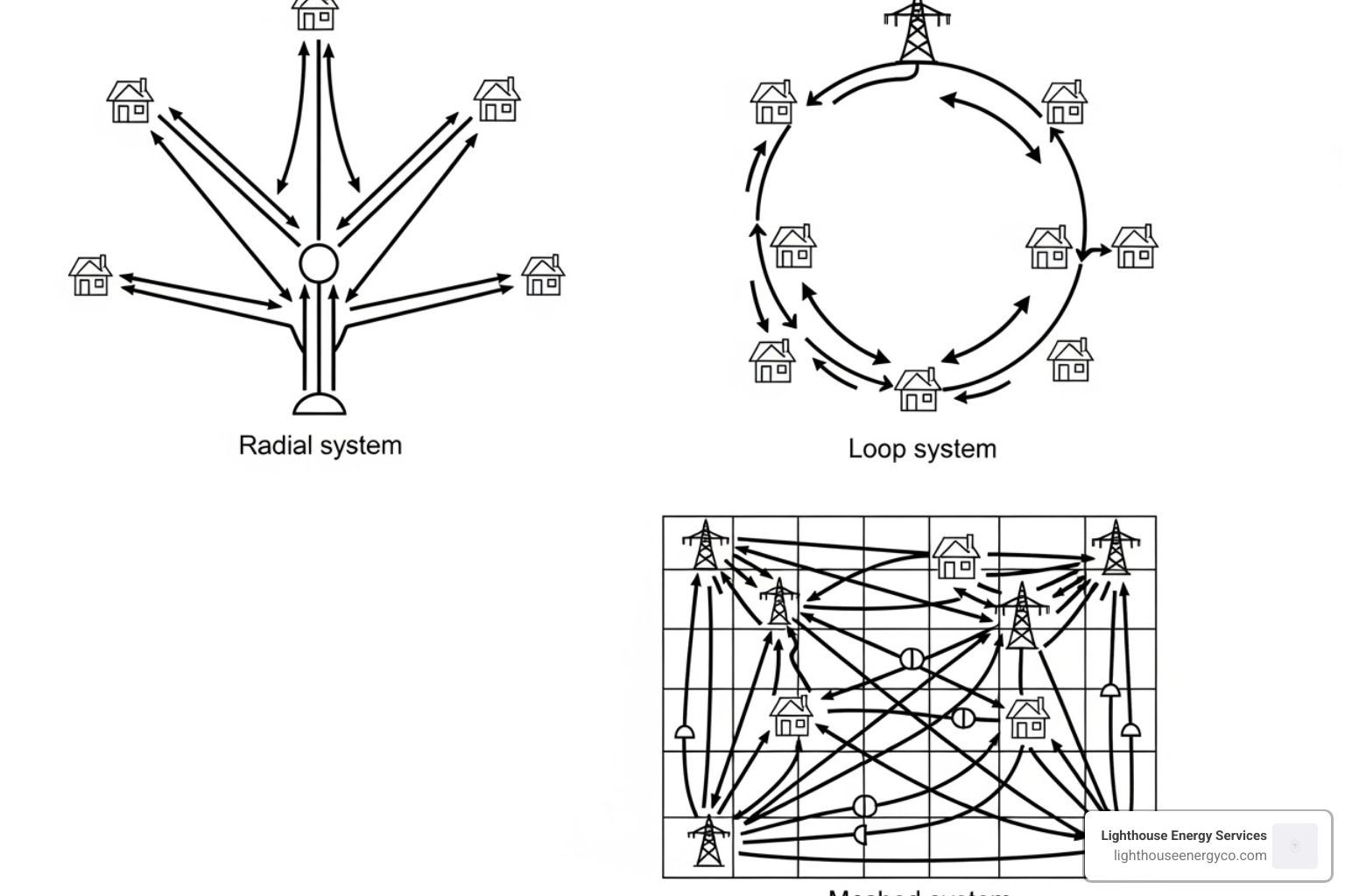 Illustrative graphic depicting different electrical distribution network types: A radial network with a single path to consumers, a loop network showing power flowing in a closed loop, and a meshed network with multiple interconnected paths. - Electrical distribution systems