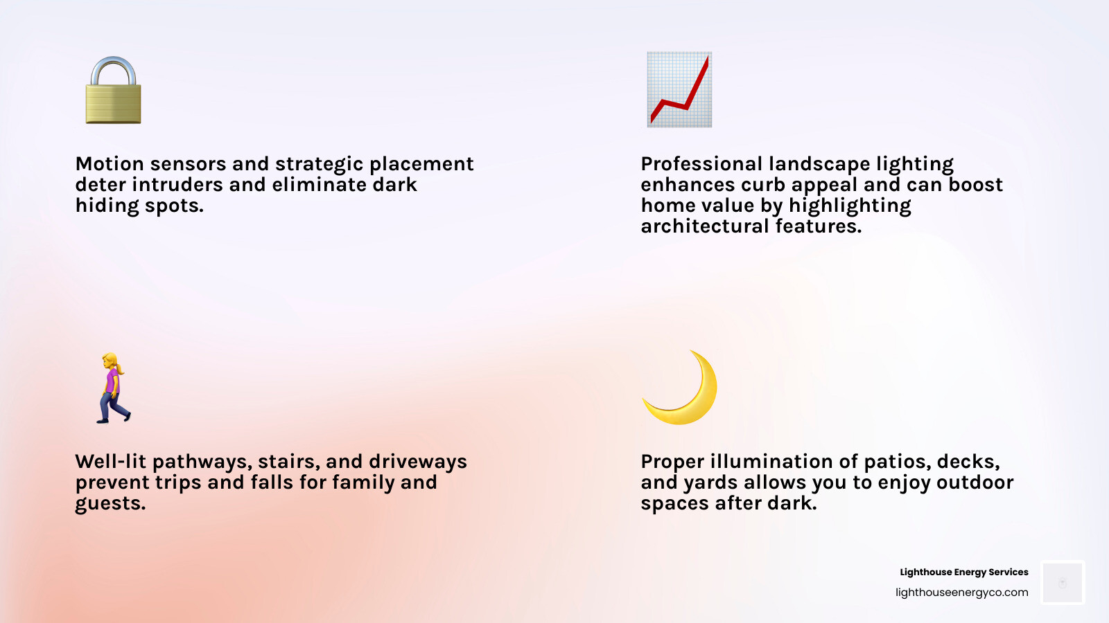 Infographic showing four key benefits of professional outdoor lighting installation: 1. Improved Security - Motion sensors and strategic placement deter intruders and eliminate dark hiding spots; 2. Increased Property Value - Professional landscape lighting enhances curb appeal and can boost home value by highlighting architectural features; 3. Enhanced Safety - Well-lit pathways, stairs, and driveways prevent trips and falls for family and guests; 4. Extended Outdoor Living - Proper illumination of patios, decks, and yards allows you to enjoy outdoor spaces after dark - electrician outdoor lighting infographic 4_facts_emoji_light-gradient