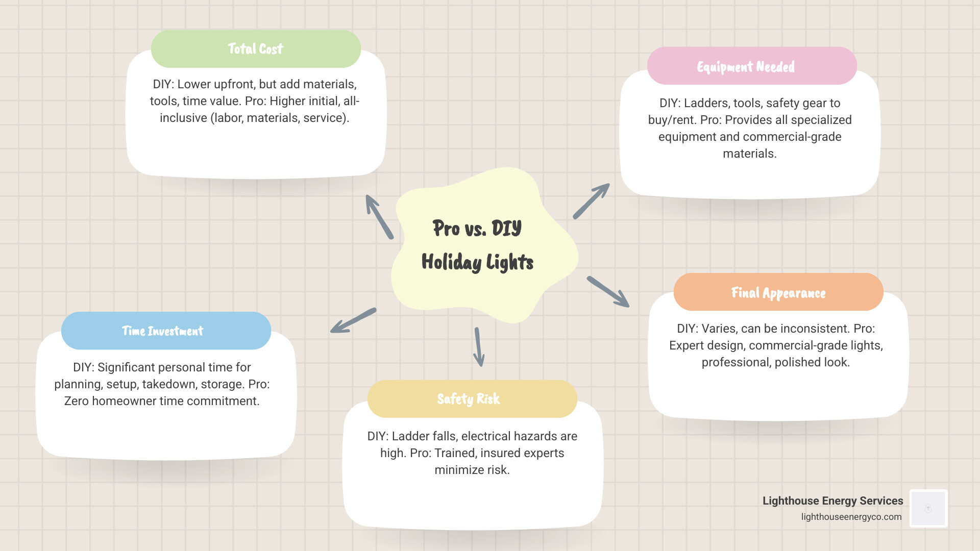 Table comparing Professional Installation vs. DIY on key factors: Total Cost, Time Investment, Safety Risk, Equipment Needed, and Final Appearance/Quality - holiday light installation cost infographic mindmap-5-items