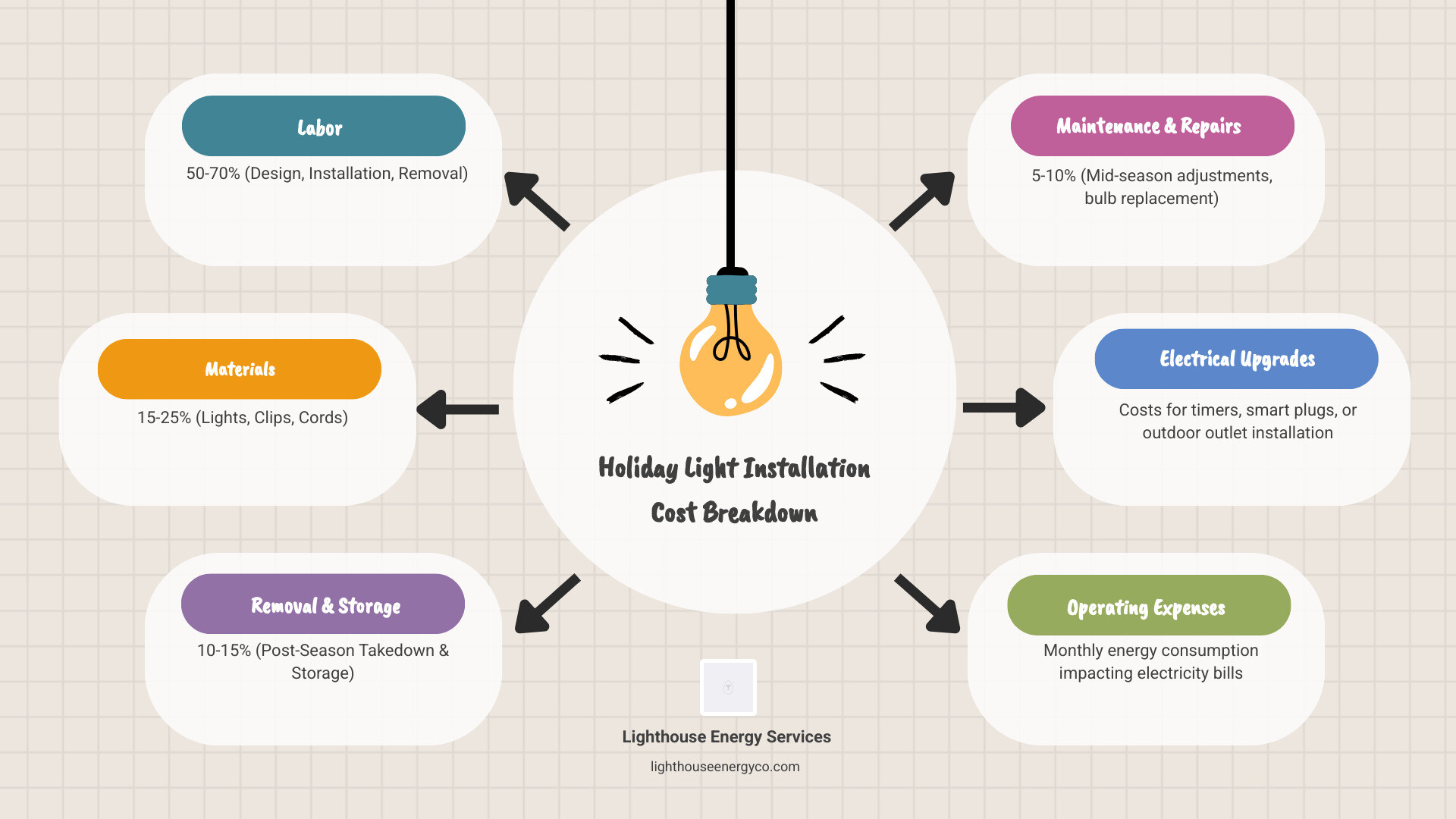 Infographic showing holiday light installation cost breakdown: 50-70% labor (design, installation, removal), 15-25% materials (lights, clips, cords), 10-15% removal and storage, 5-10% maintenance and repairs - holiday light installation cost infographic brainstorm-6-items